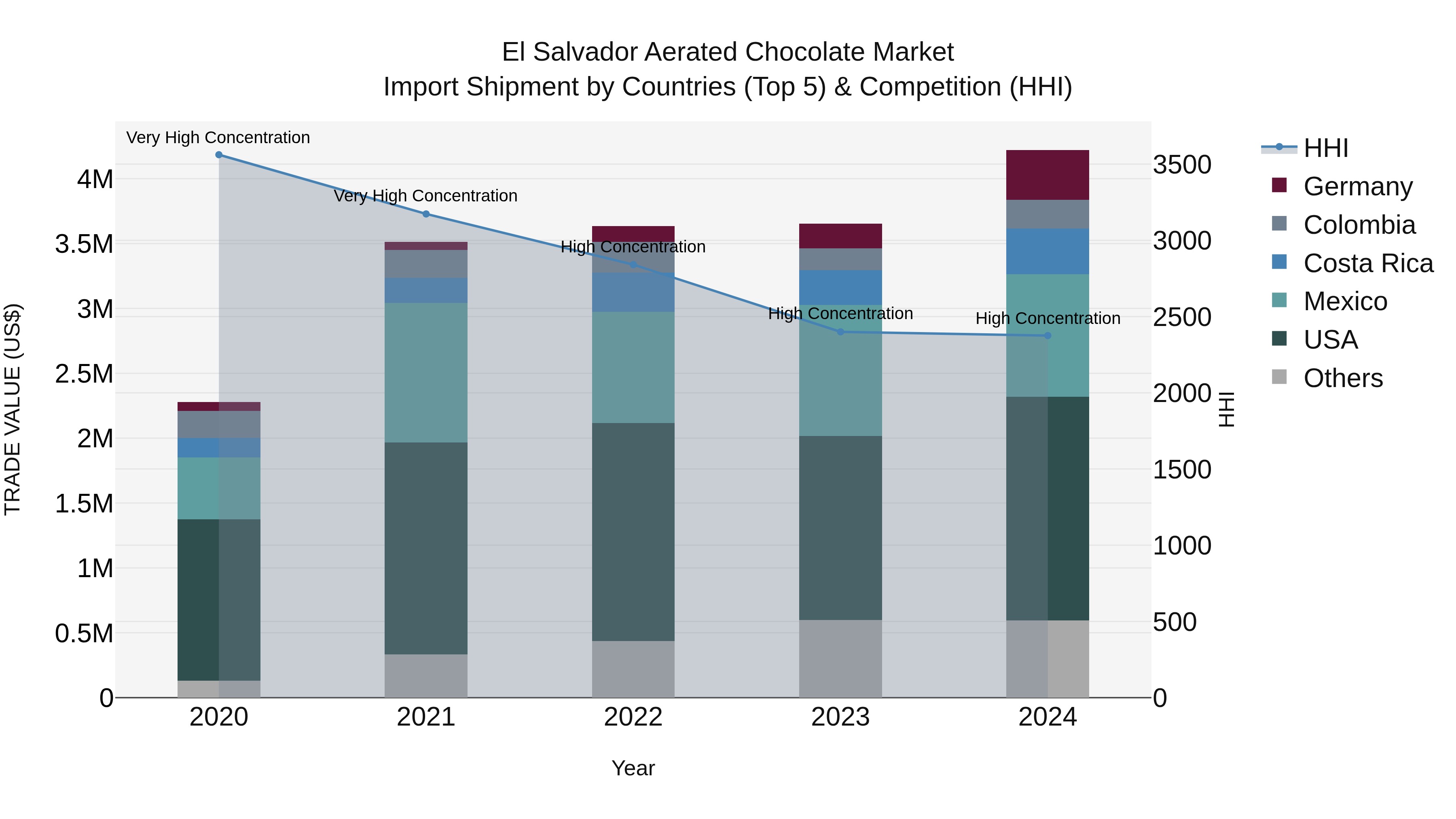 El Salvador Aerated Chocolate Market Top 5 Importing Countries and Market Competition (HHI) Analysis
