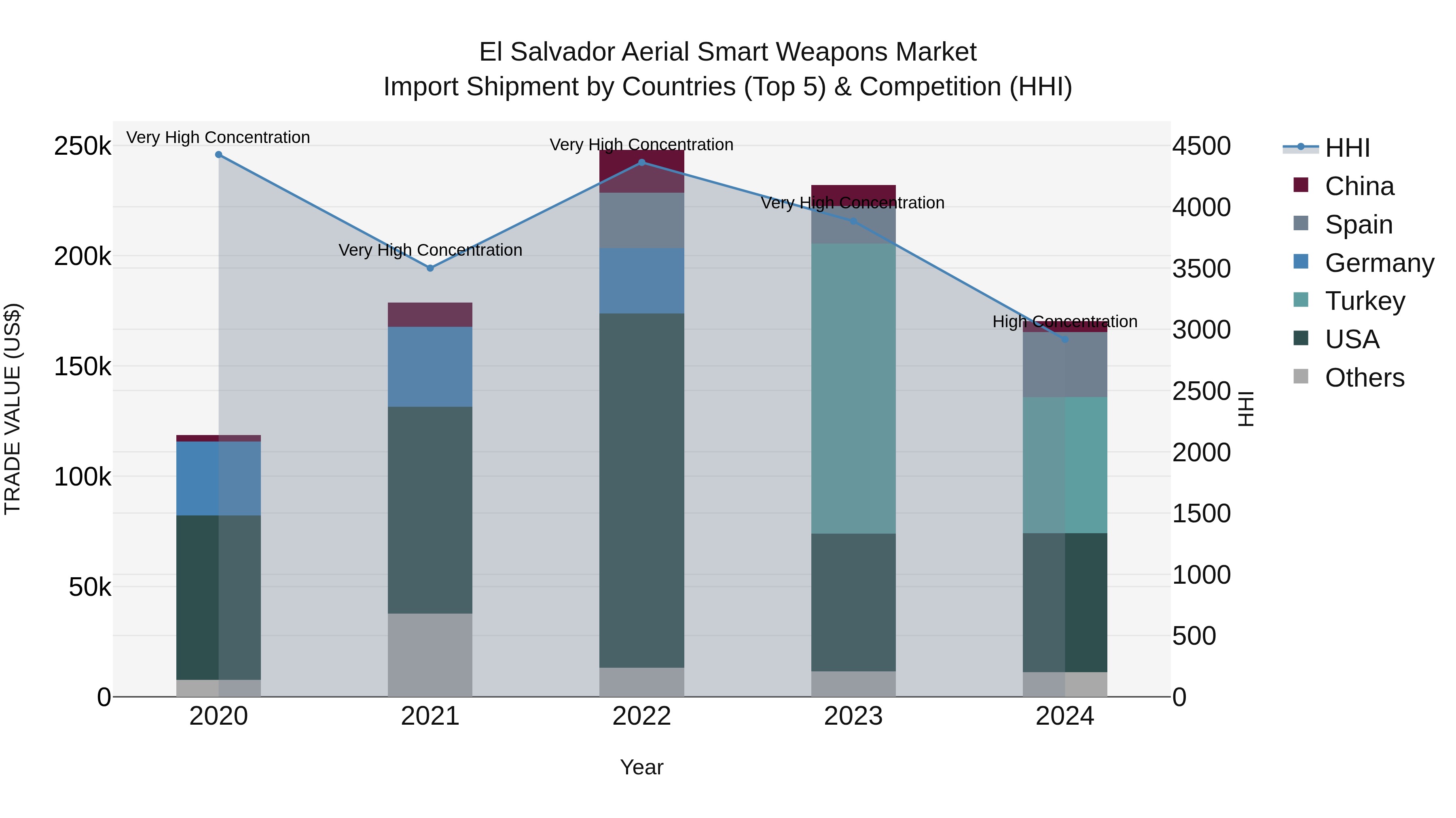 El Salvador Aerial Smart Weapons Market Top 5 Importing Countries and Market Competition (HHI) Analysis