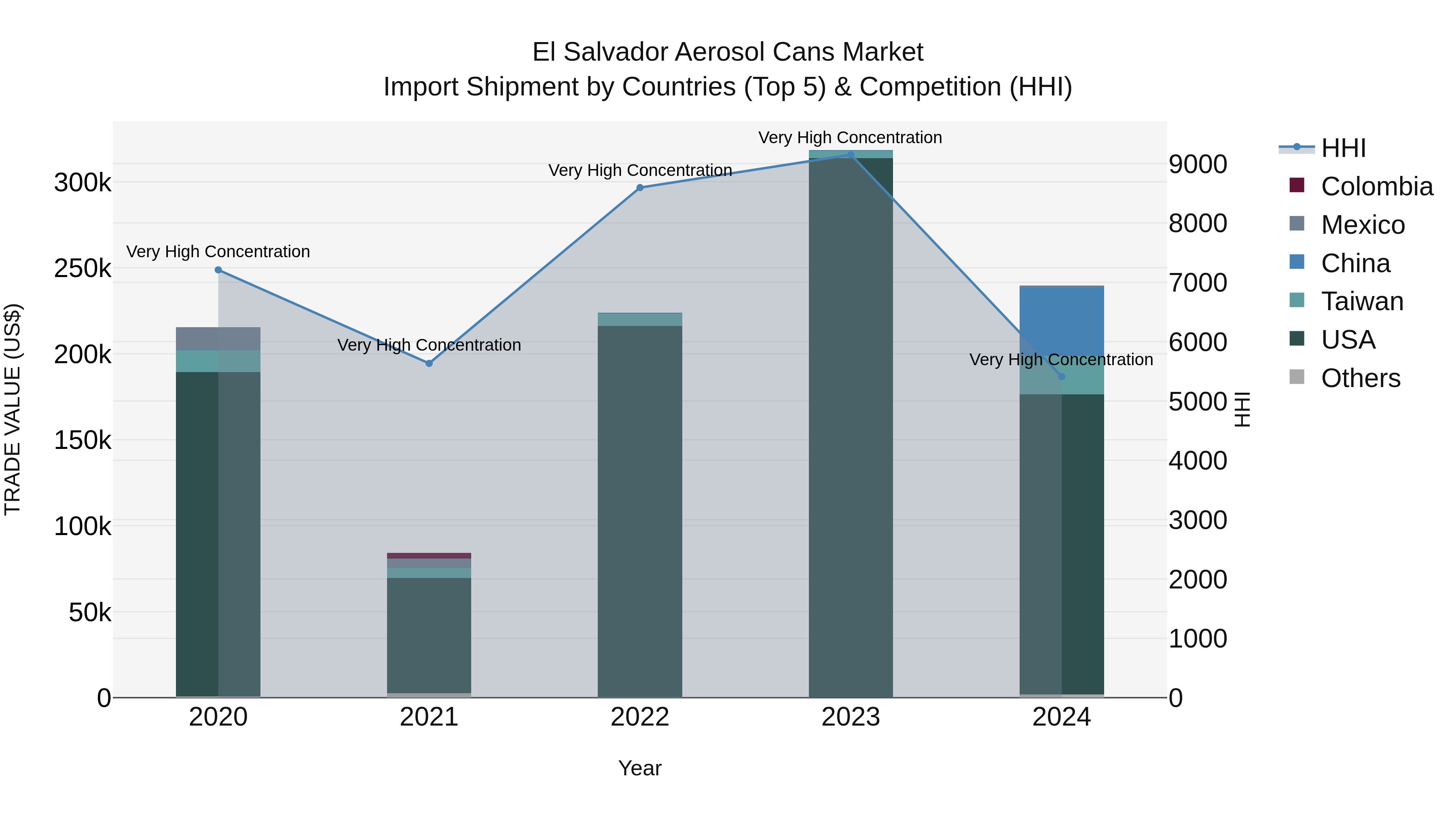 El Salvador Aerosol Cans Market Top 5 Importing Countries and Market Competition (HHI) Analysis