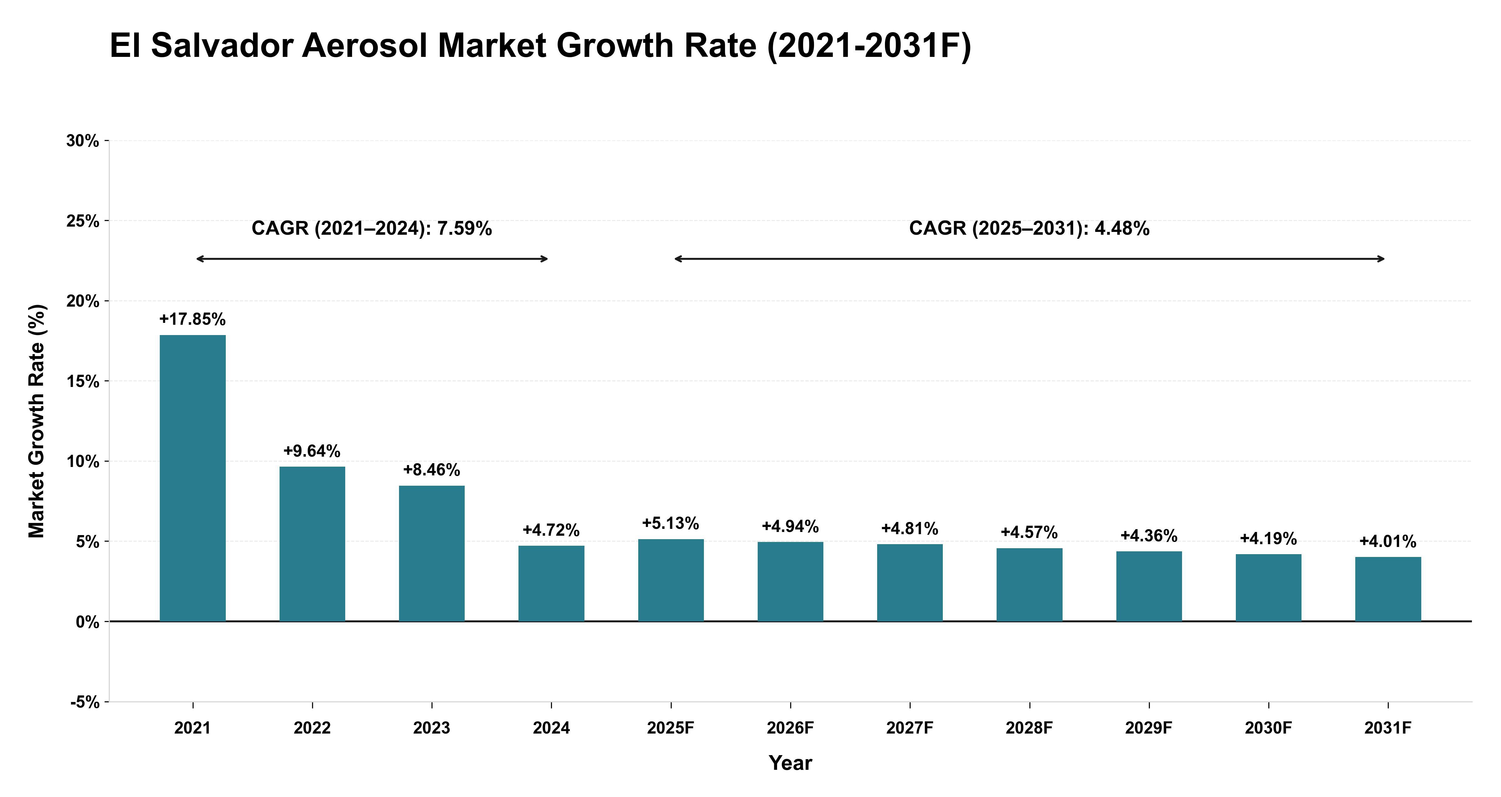 El Salvador Aerosol Market Year-wise Growth Rate (2021-2031F)