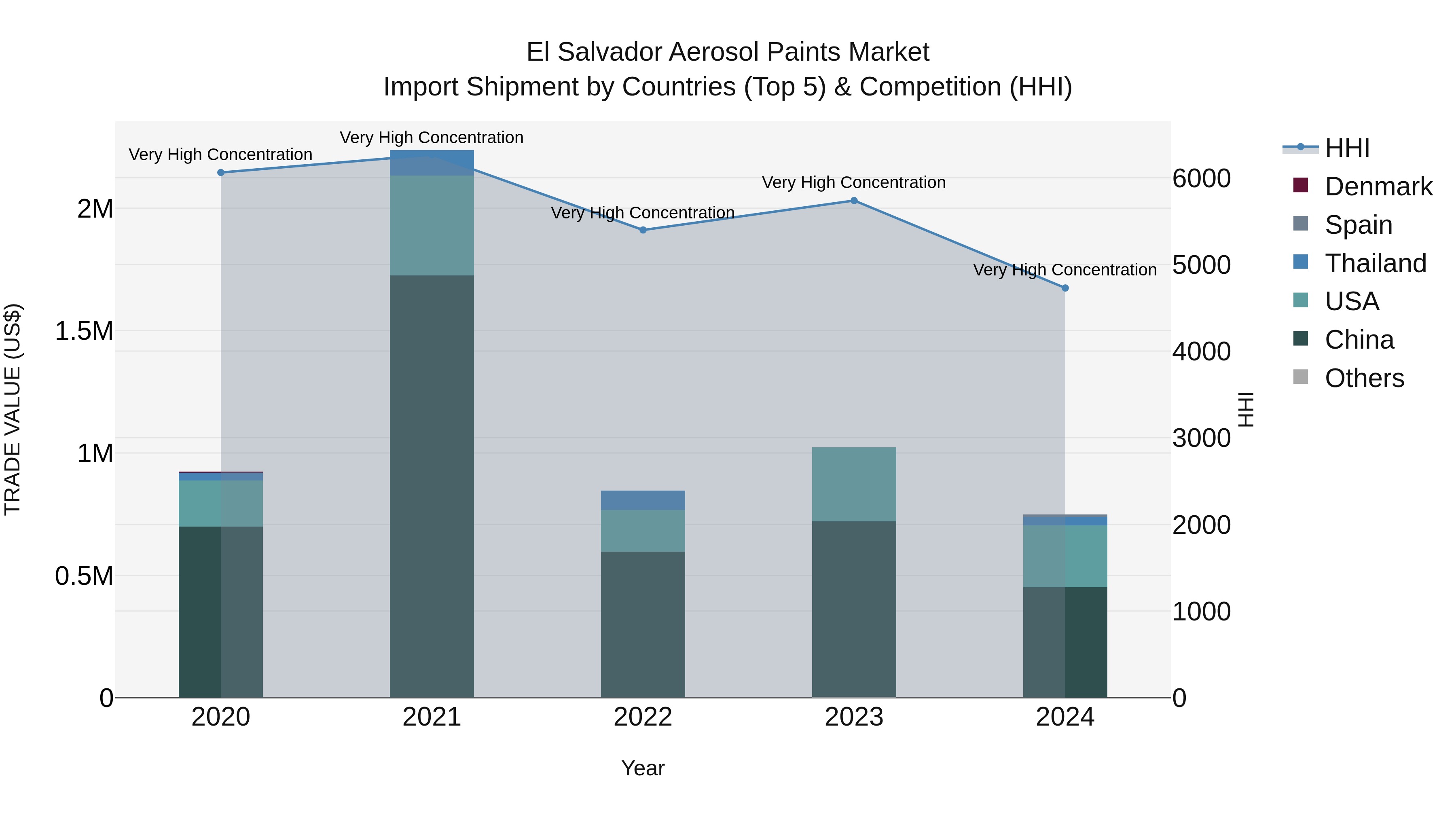El Salvador Aerosol Paints Market Top 5 Importing Countries and Market Competition (HHI) Analysis