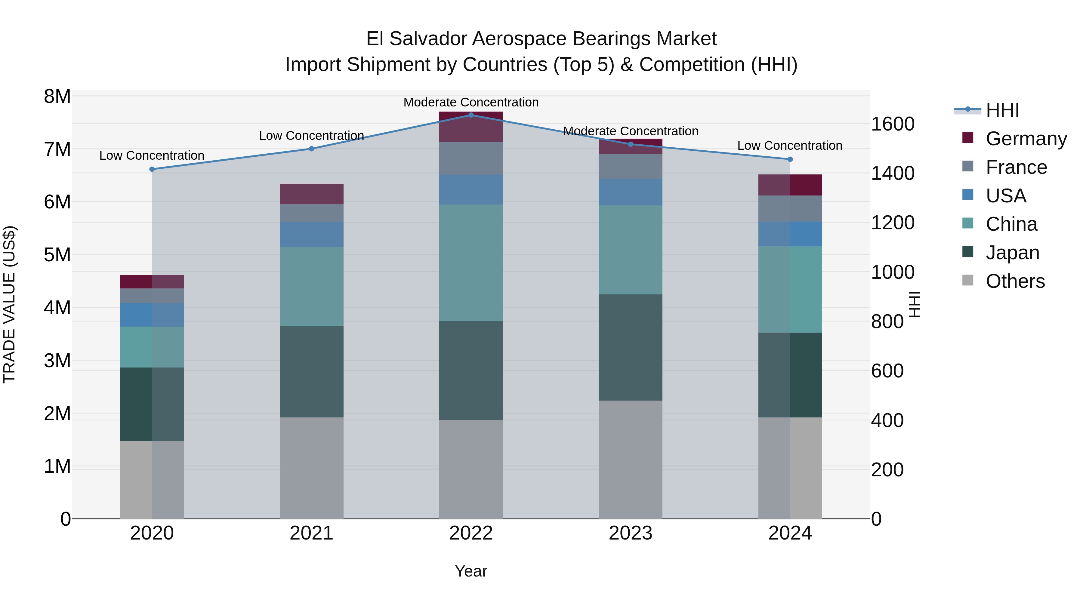 El Salvador Aerospace Bearings Market Top 5 Importing Countries and Market Competition (HHI) Analysis