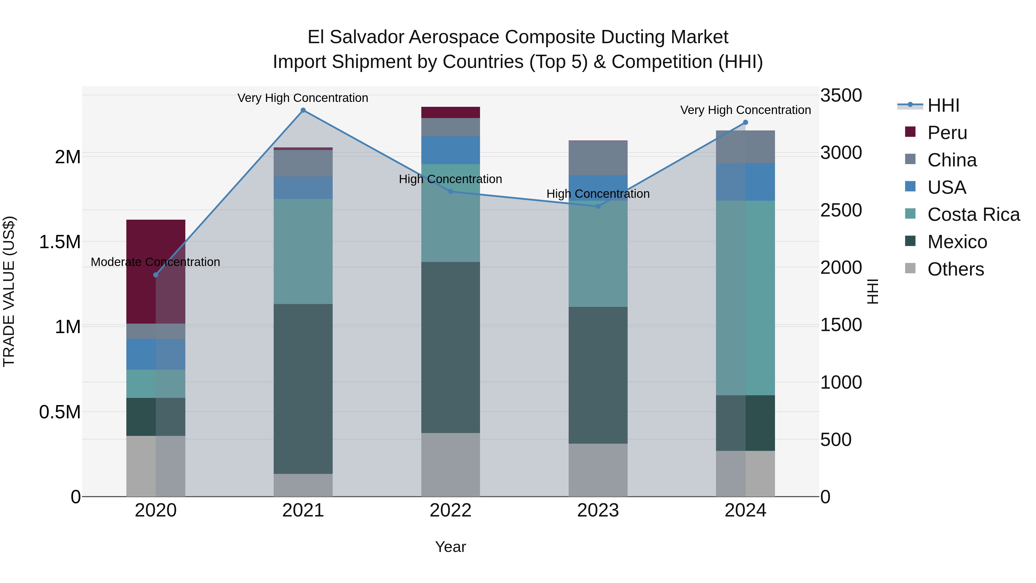El Salvador Aerospace Composite Ducting Market Top 5 Importing Countries and Market Competition (HHI) Analysis
