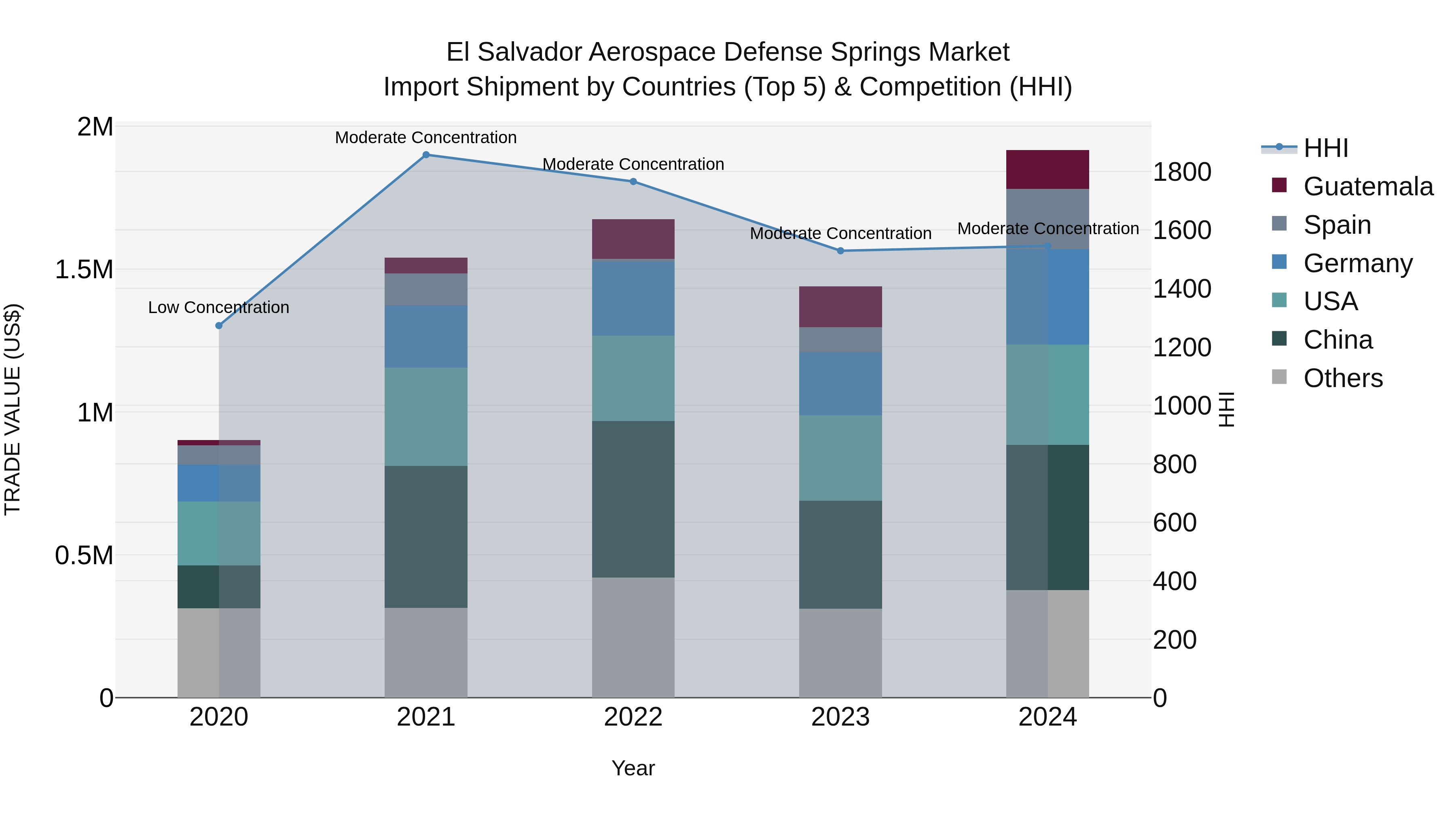 El Salvador Aerospace Defense Springs Market Top 5 Importing Countries and Market Competition (HHI) Analysis