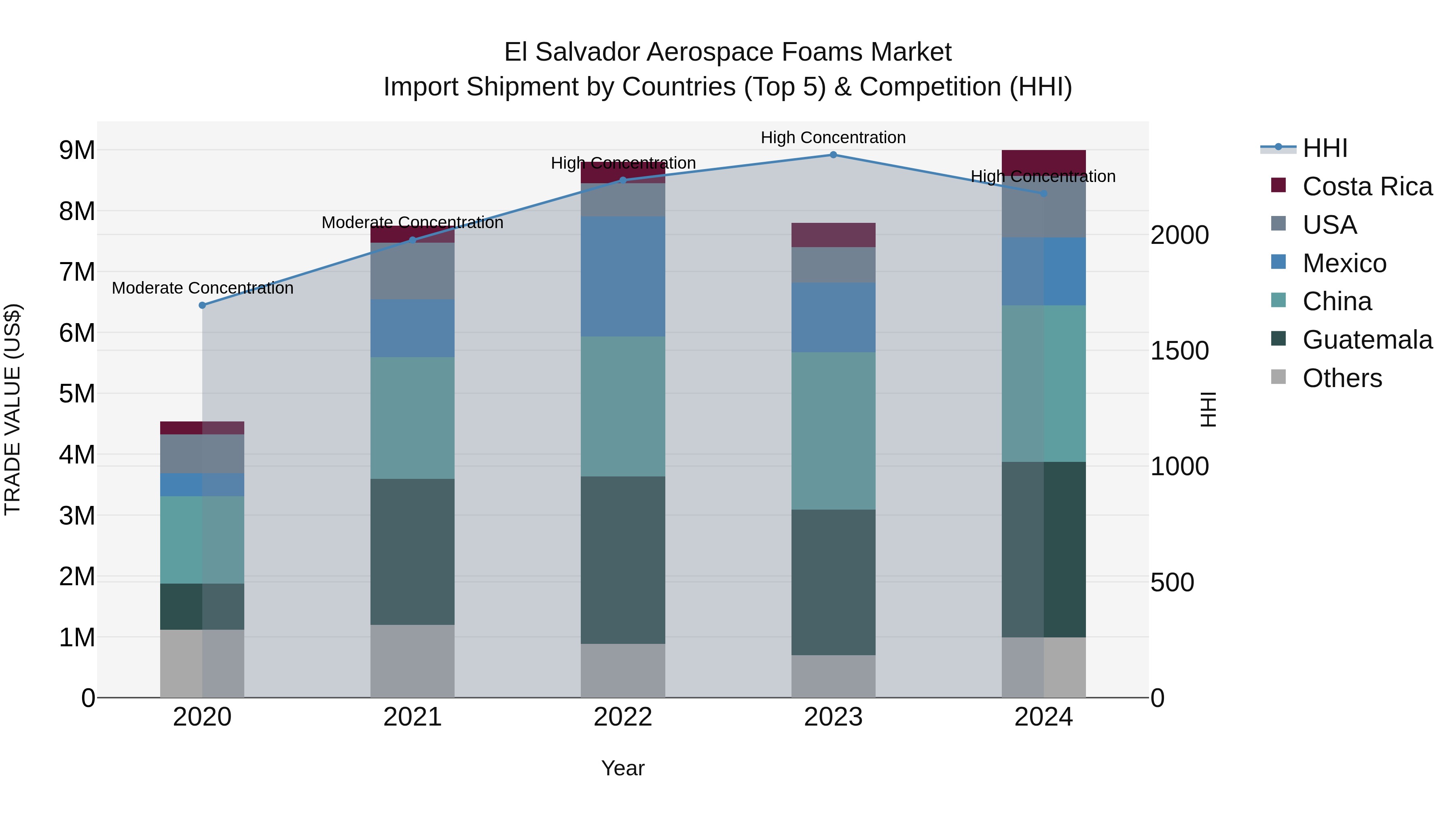El Salvador Aerospace Foams Market Top 5 Importing Countries and Market Competition (HHI) Analysis