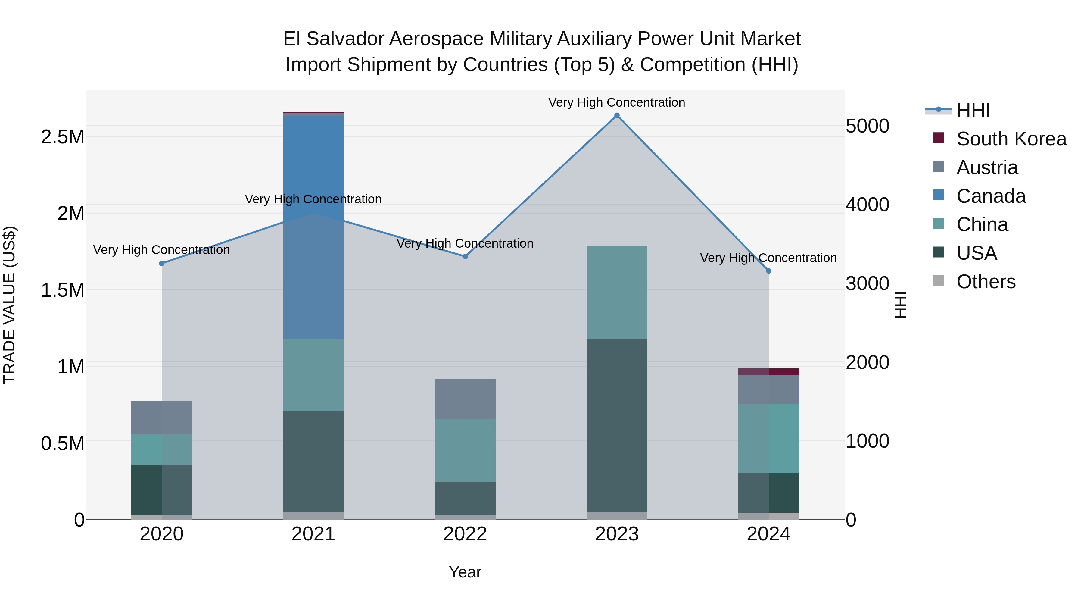 El Salvador Aerospace Military Auxiliary Power Unit Market Top 5 Importing Countries and Market Competition (HHI) Analysis