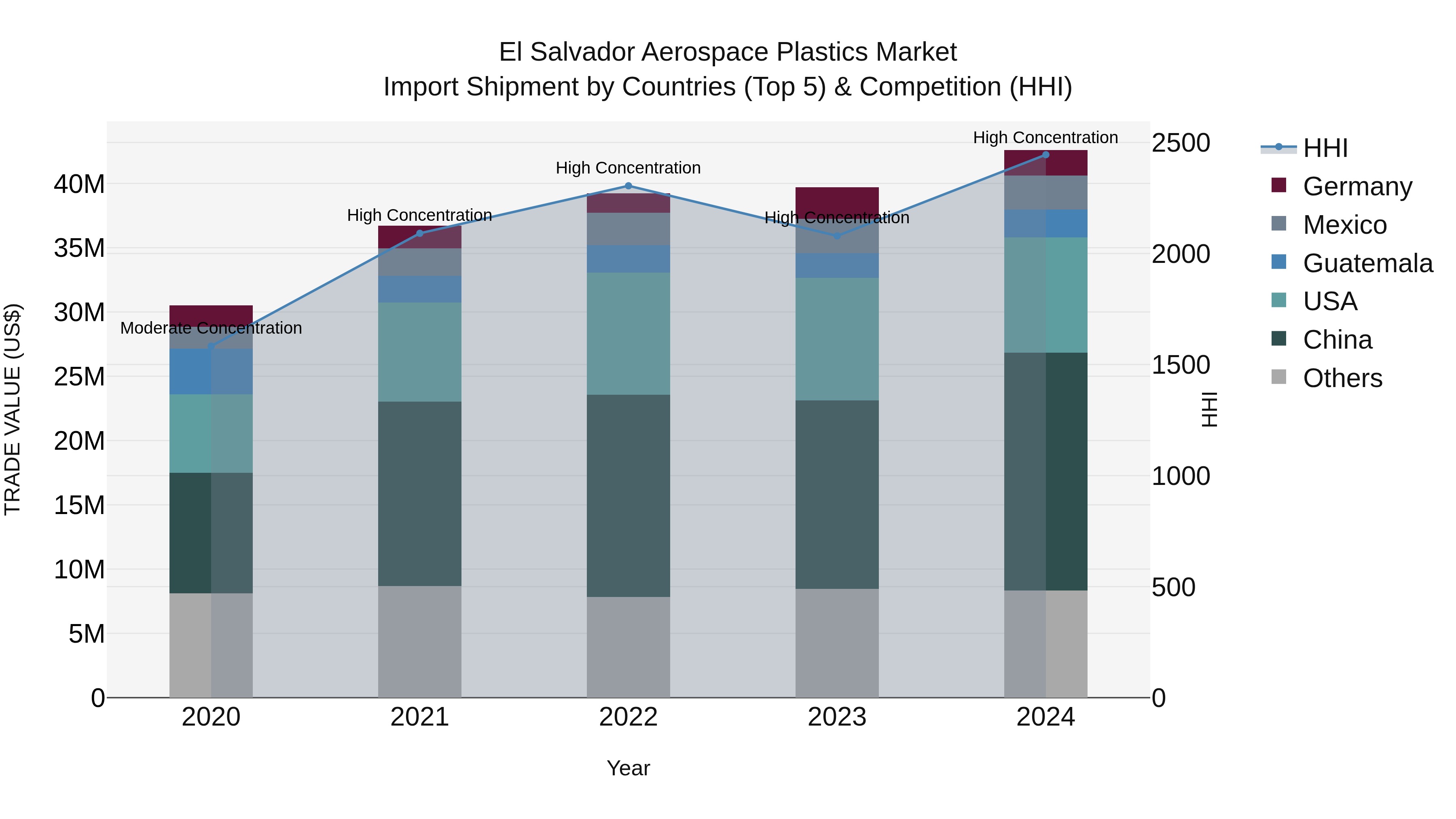 El Salvador Aerospace Plastics Market Top 5 Importing Countries and Market Competition (HHI) Analysis