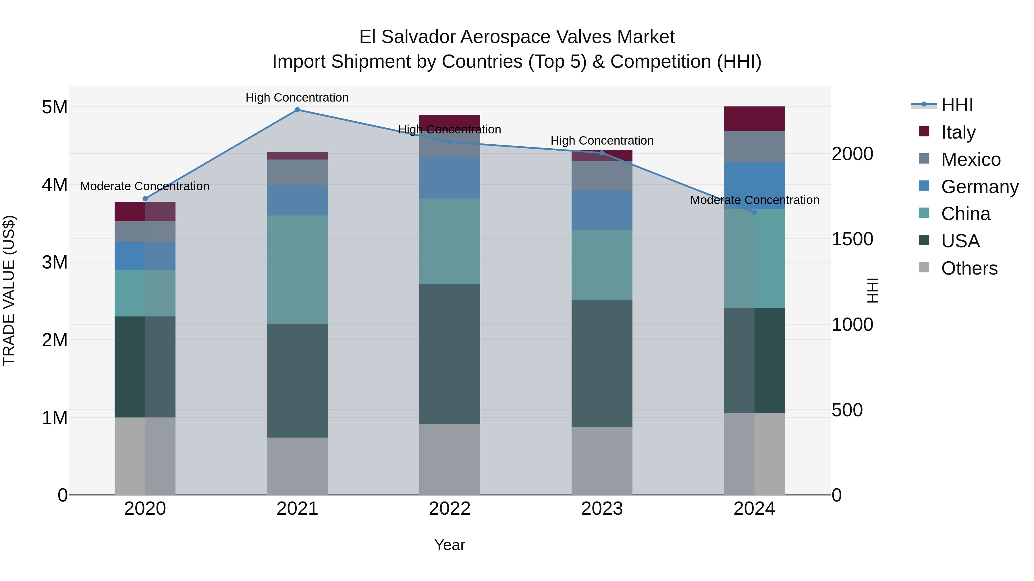 El Salvador Aerospace Valves Market Top 5 Importing Countries and Market Competition (HHI) Analysis