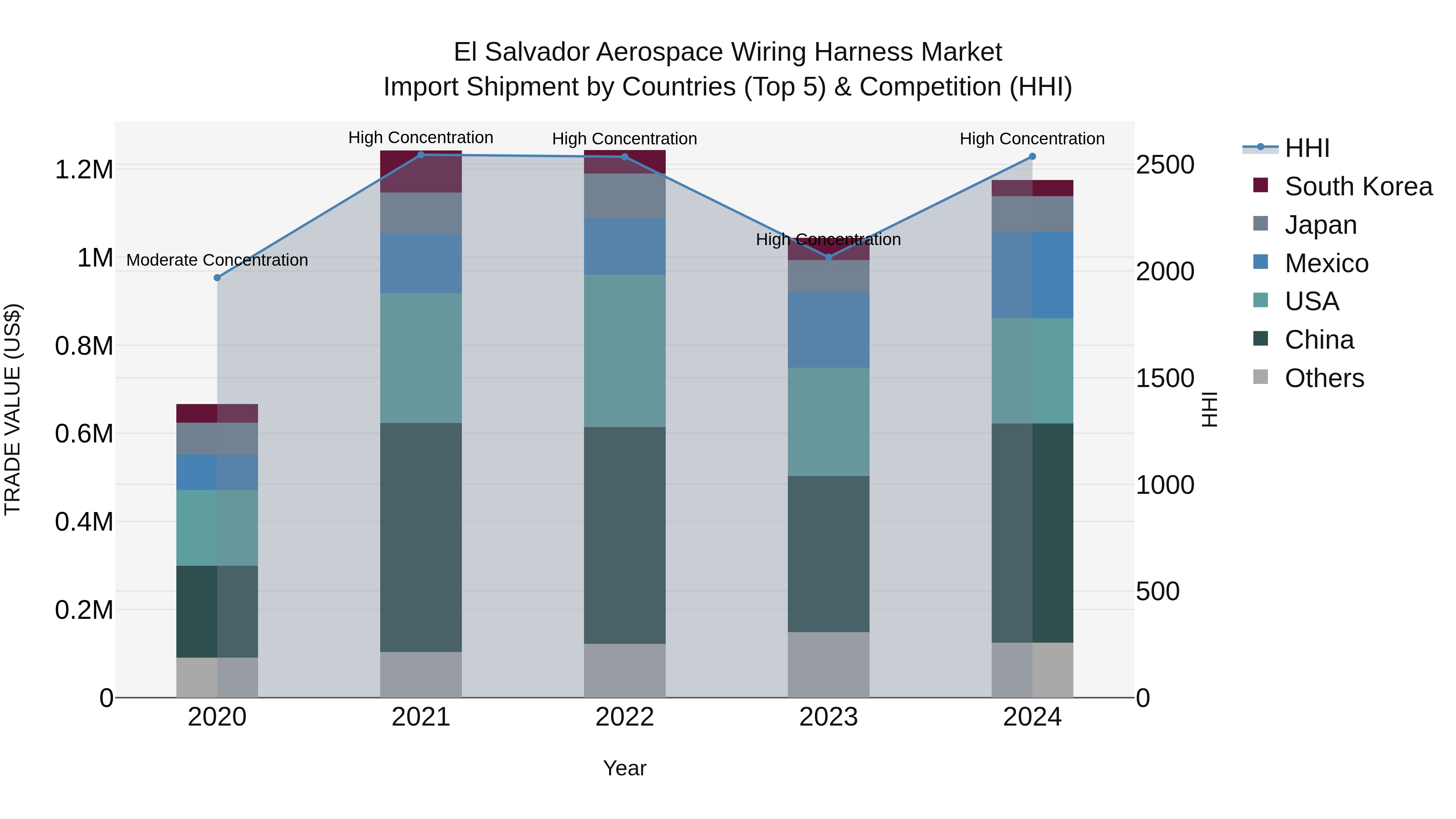 El Salvador Aerospace Wiring Harness Market Top 5 Importing Countries and Market Competition (HHI) Analysis