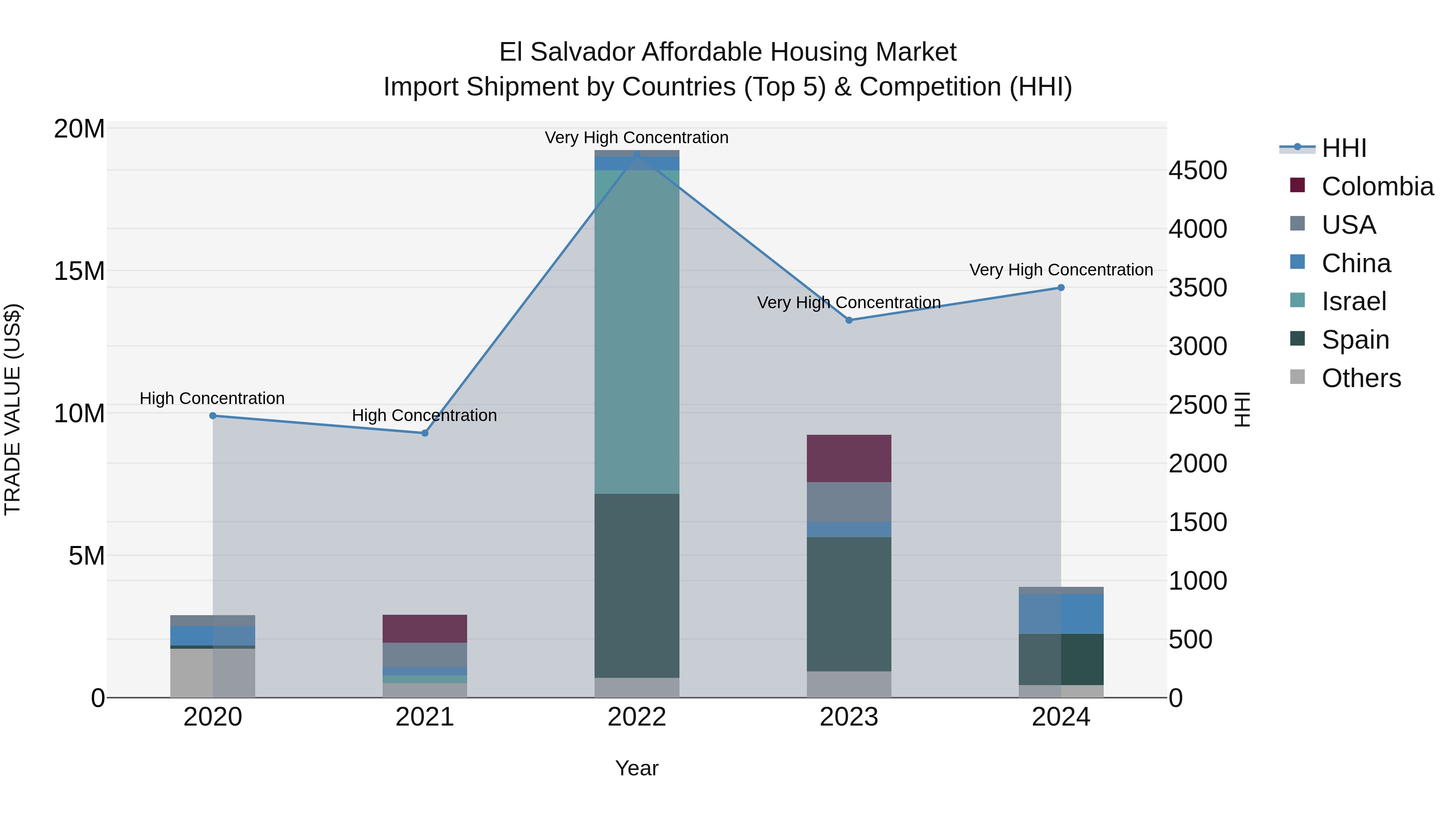 El Salvador Affordable Housing Market Top 5 Importing Countries and Market Competition (HHI) Analysis