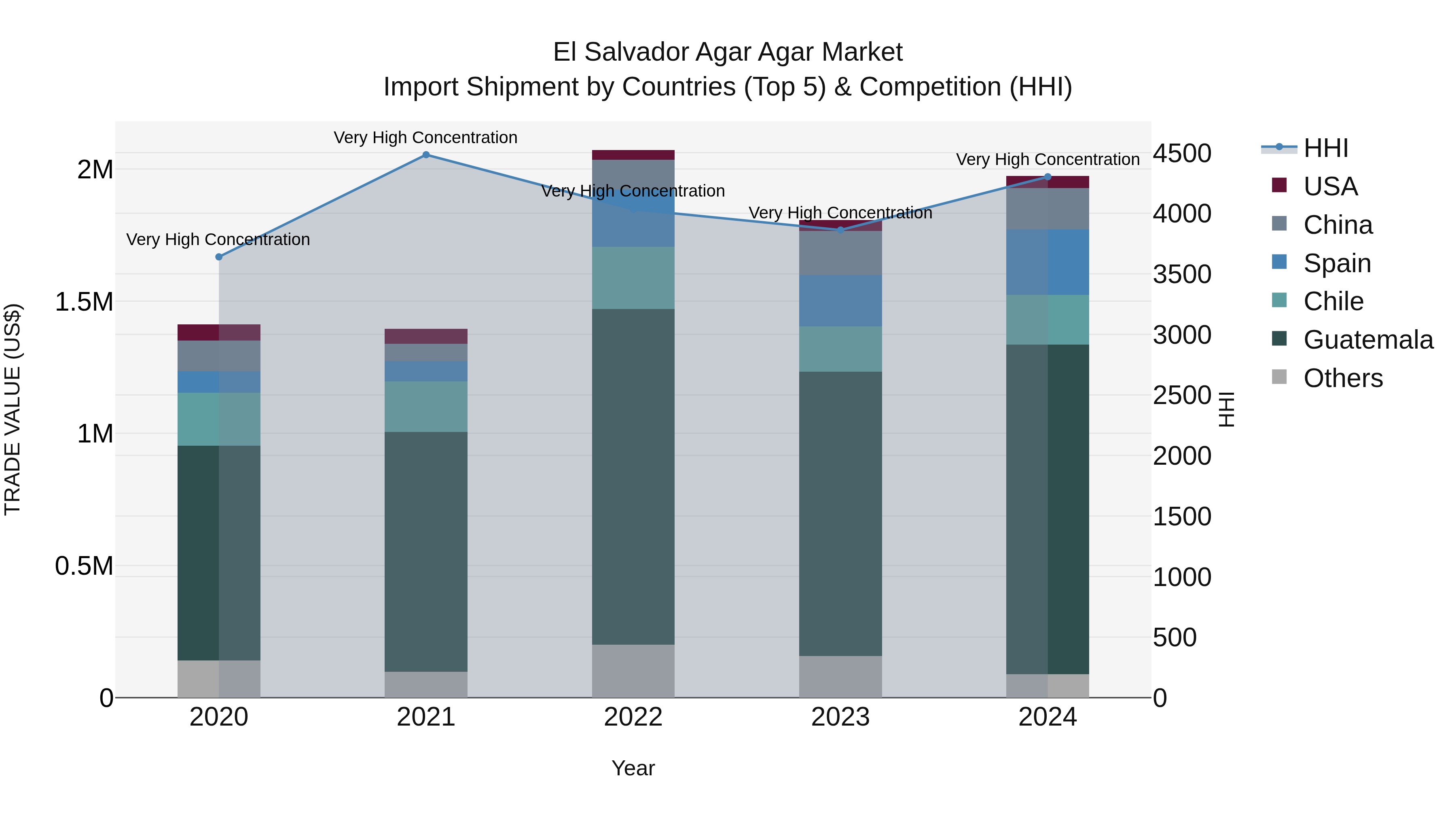 El Salvador Agar Agar Market Top 5 Importing Countries and Market Competition (HHI) Analysis