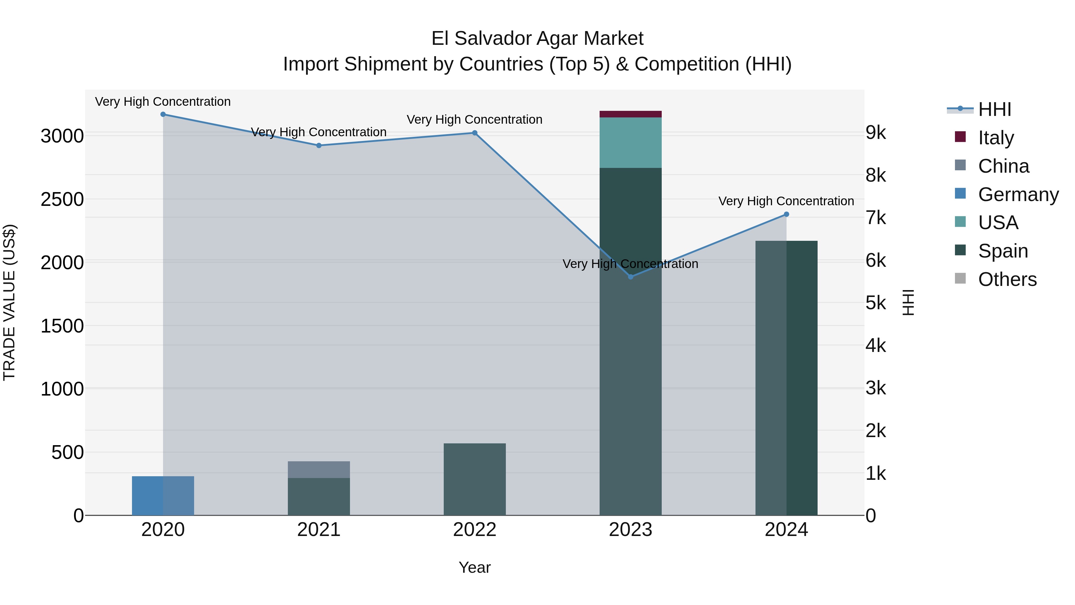 El Salvador Agar Market Top 5 Importing Countries and Market Competition (HHI) Analysis