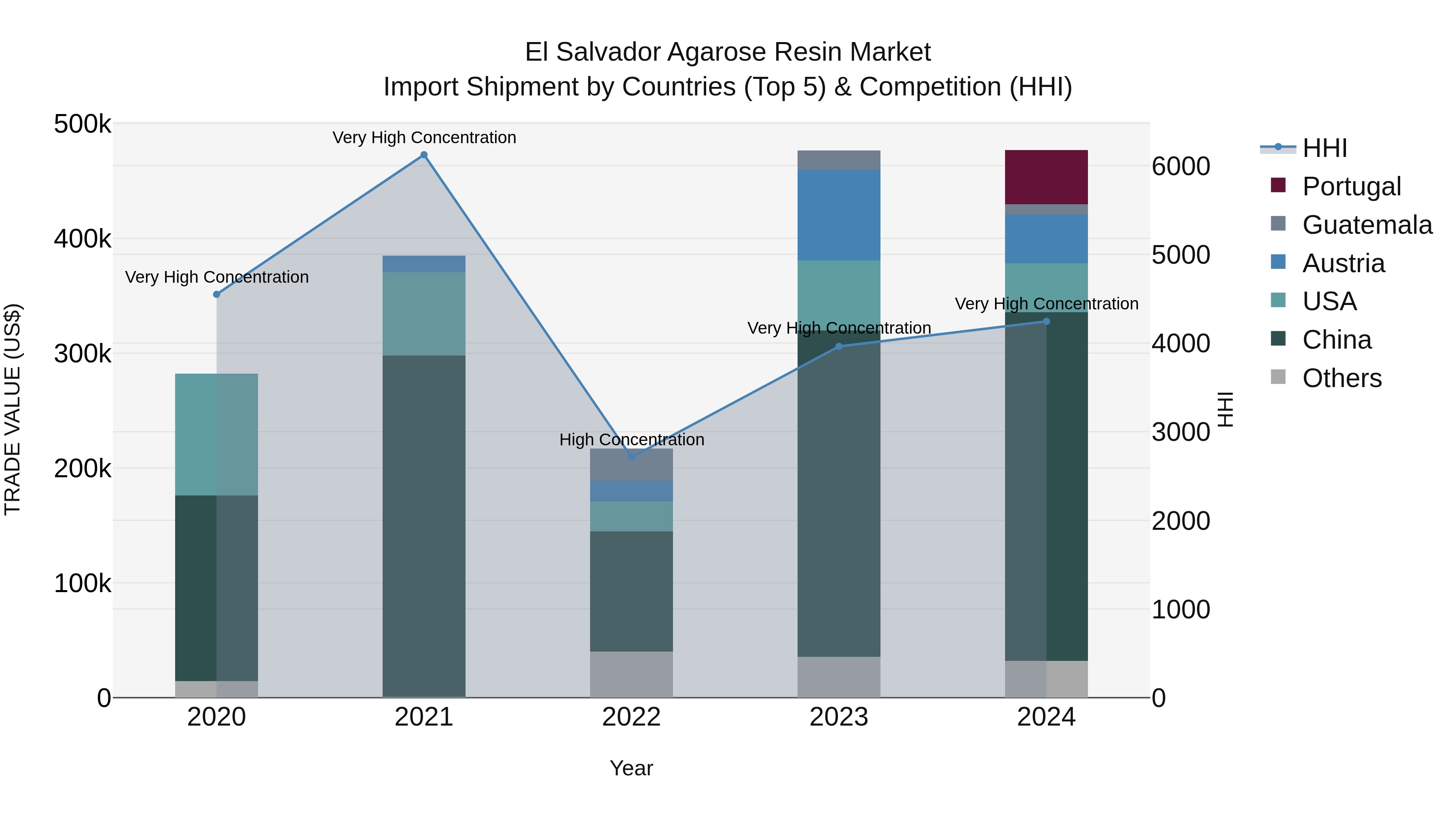 El Salvador Agarose Resin Market Top 5 Importing Countries and Market Competition (HHI) Analysis