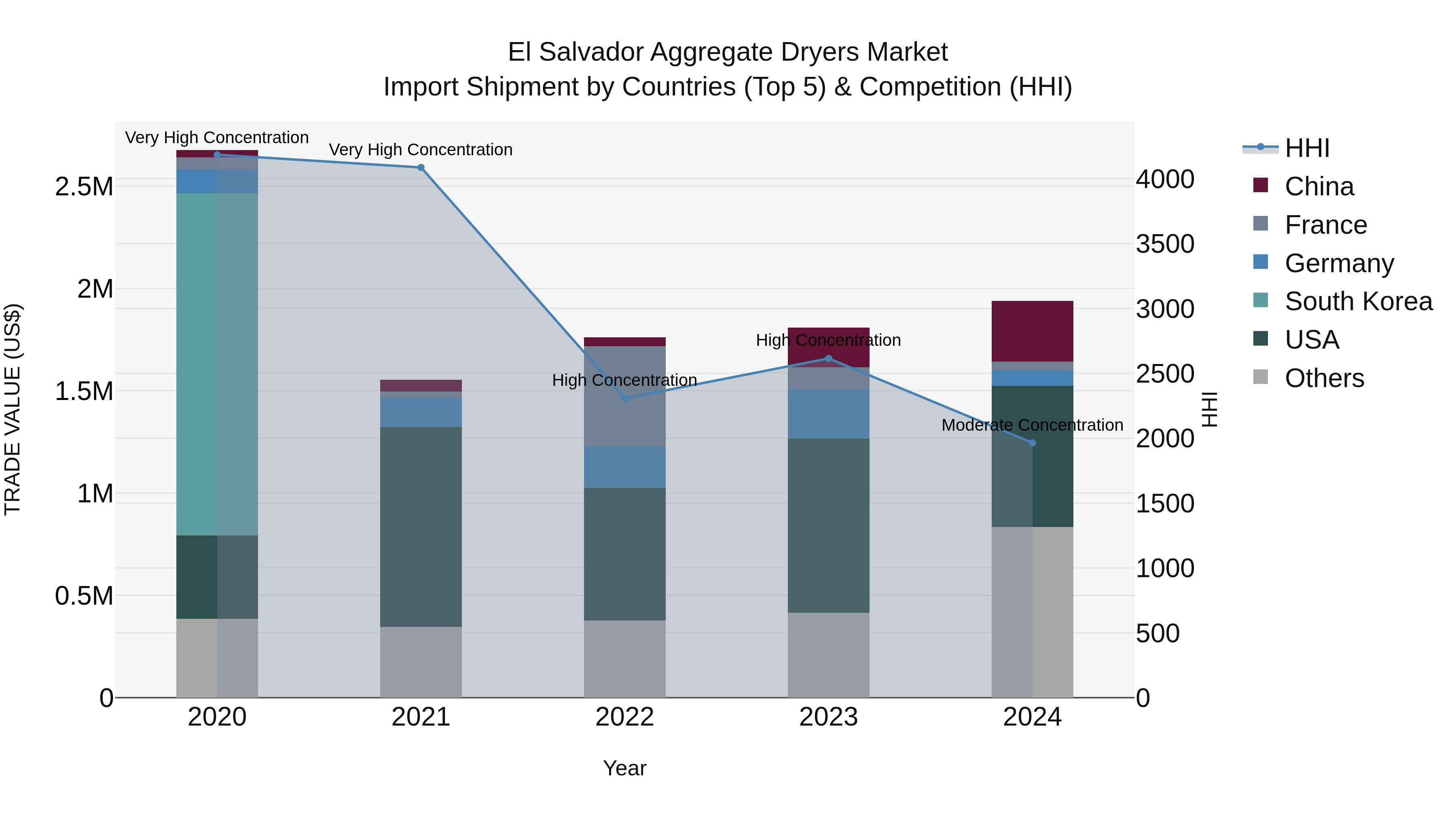 El Salvador Aggregate Dryers Market Top 5 Importing Countries and Market Competition (HHI) Analysis
