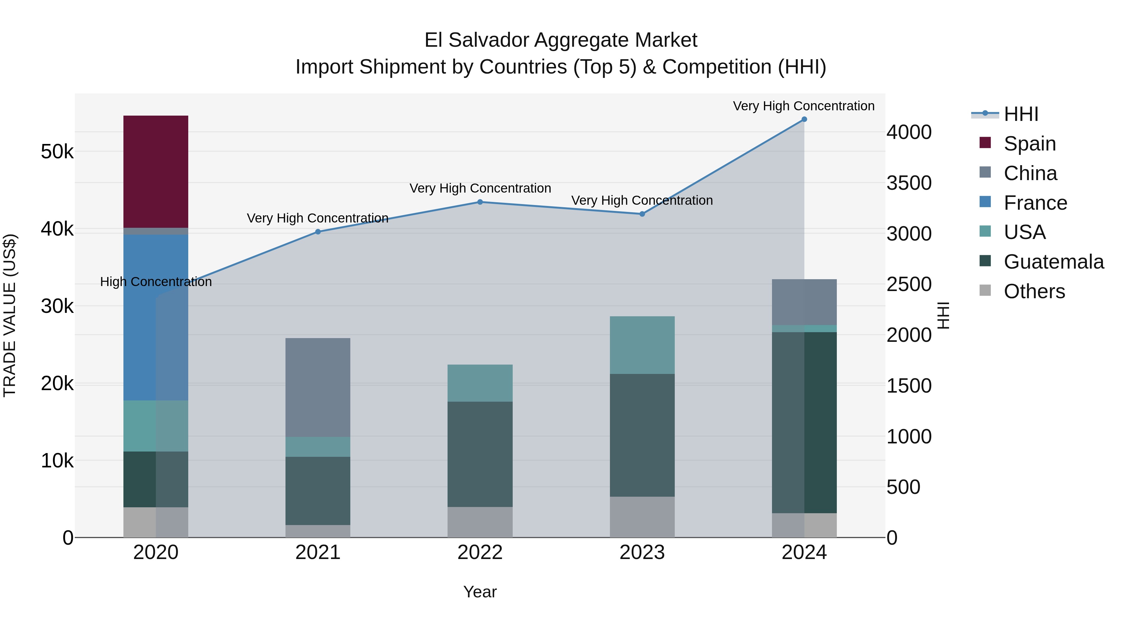 El Salvador Aggregate Market Top 5 Importing Countries and Market Competition (HHI) Analysis