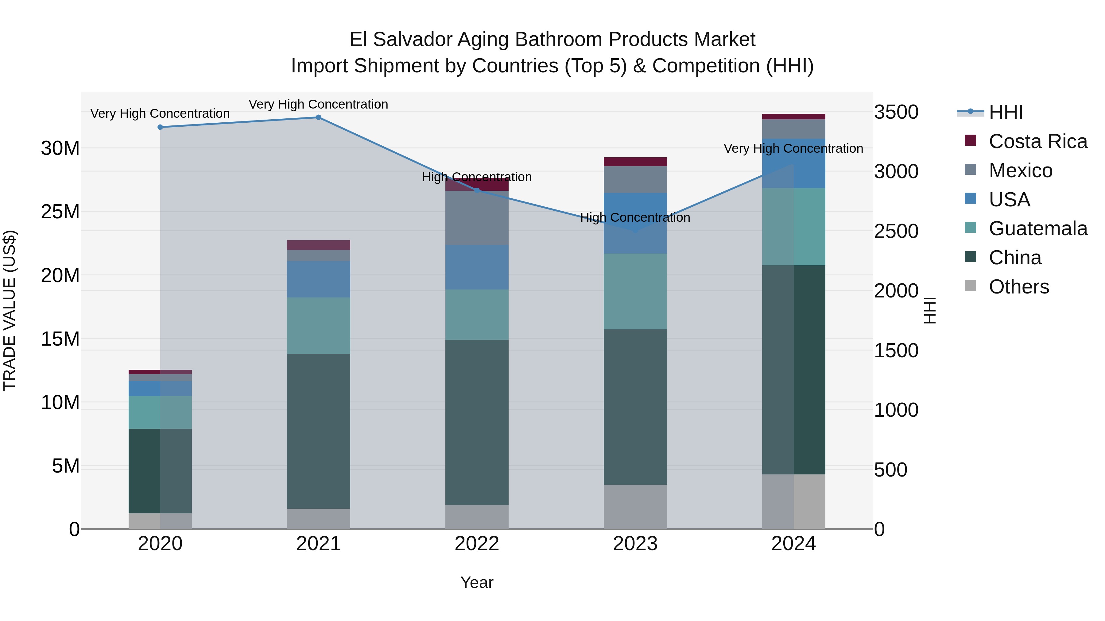 El Salvador Aging Bathroom Products Market Top 5 Importing Countries and Market Competition (HHI) Analysis