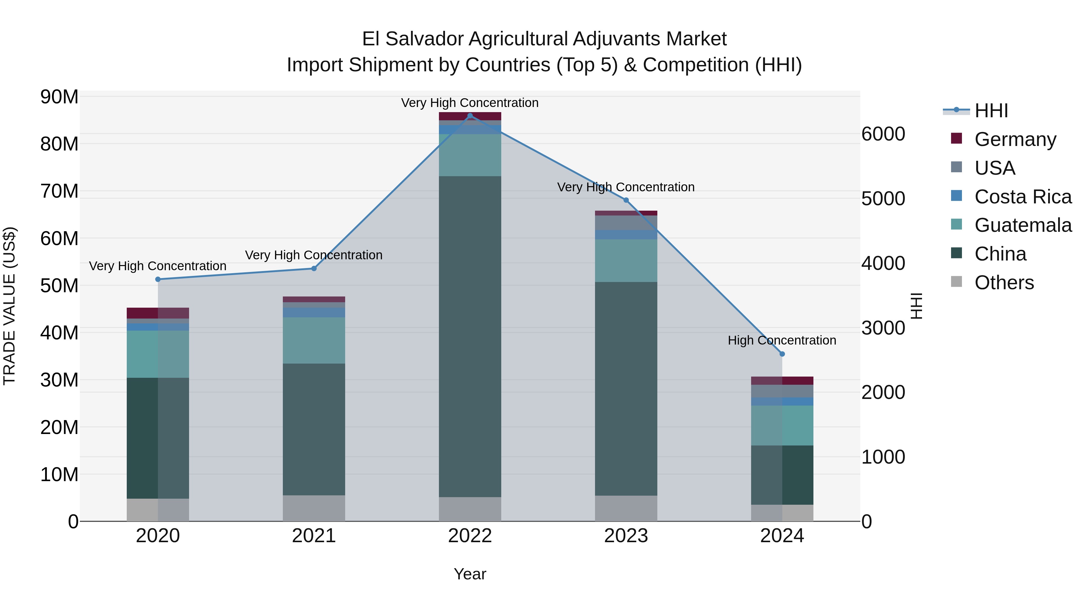 El Salvador Agricultural Adjuvants Market Top 5 Importing Countries and Market Competition (HHI) Analysis