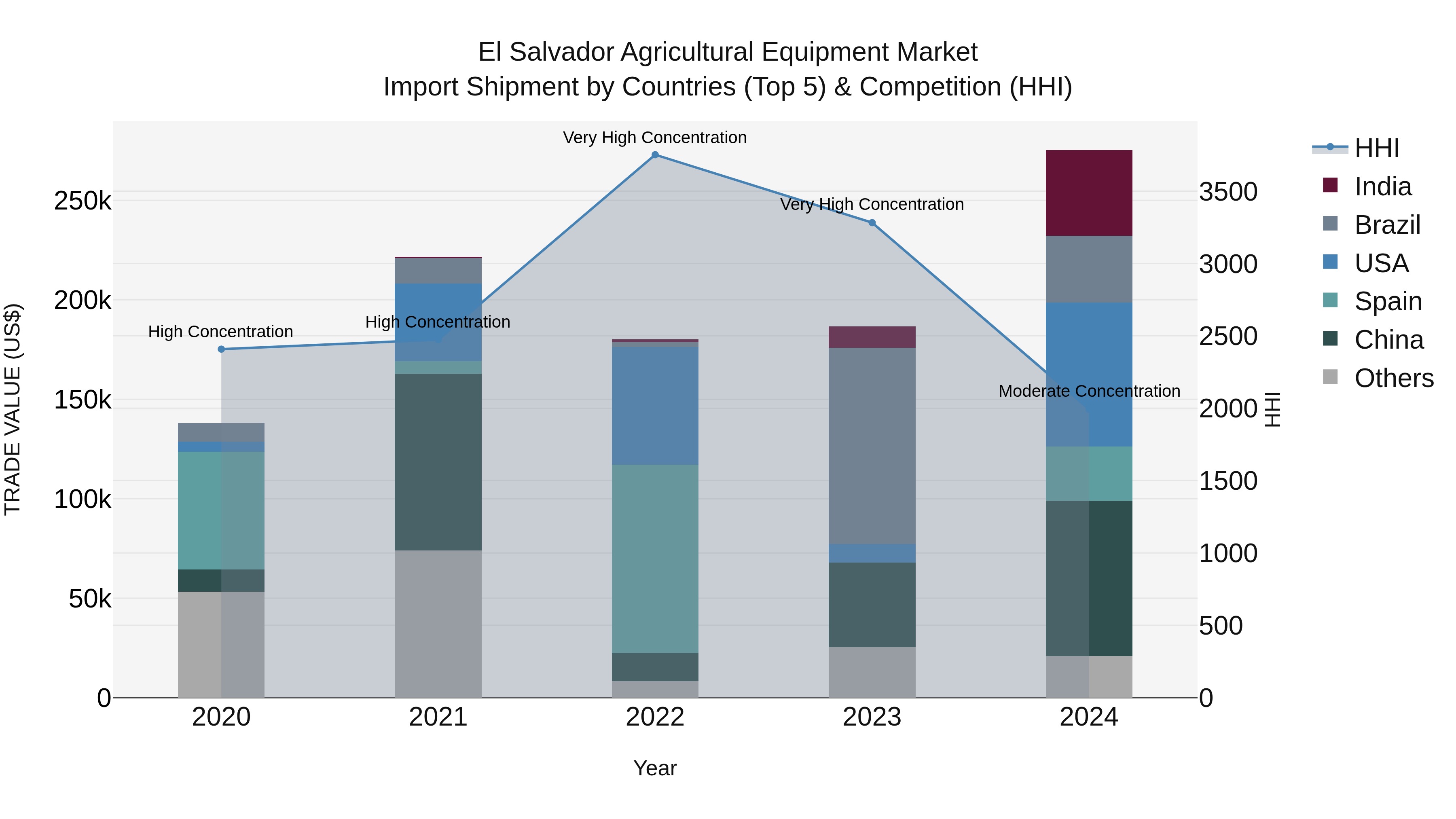 El Salvador Agricultural Equipment Market Top 5 Importing Countries and Market Competition (HHI) Analysis