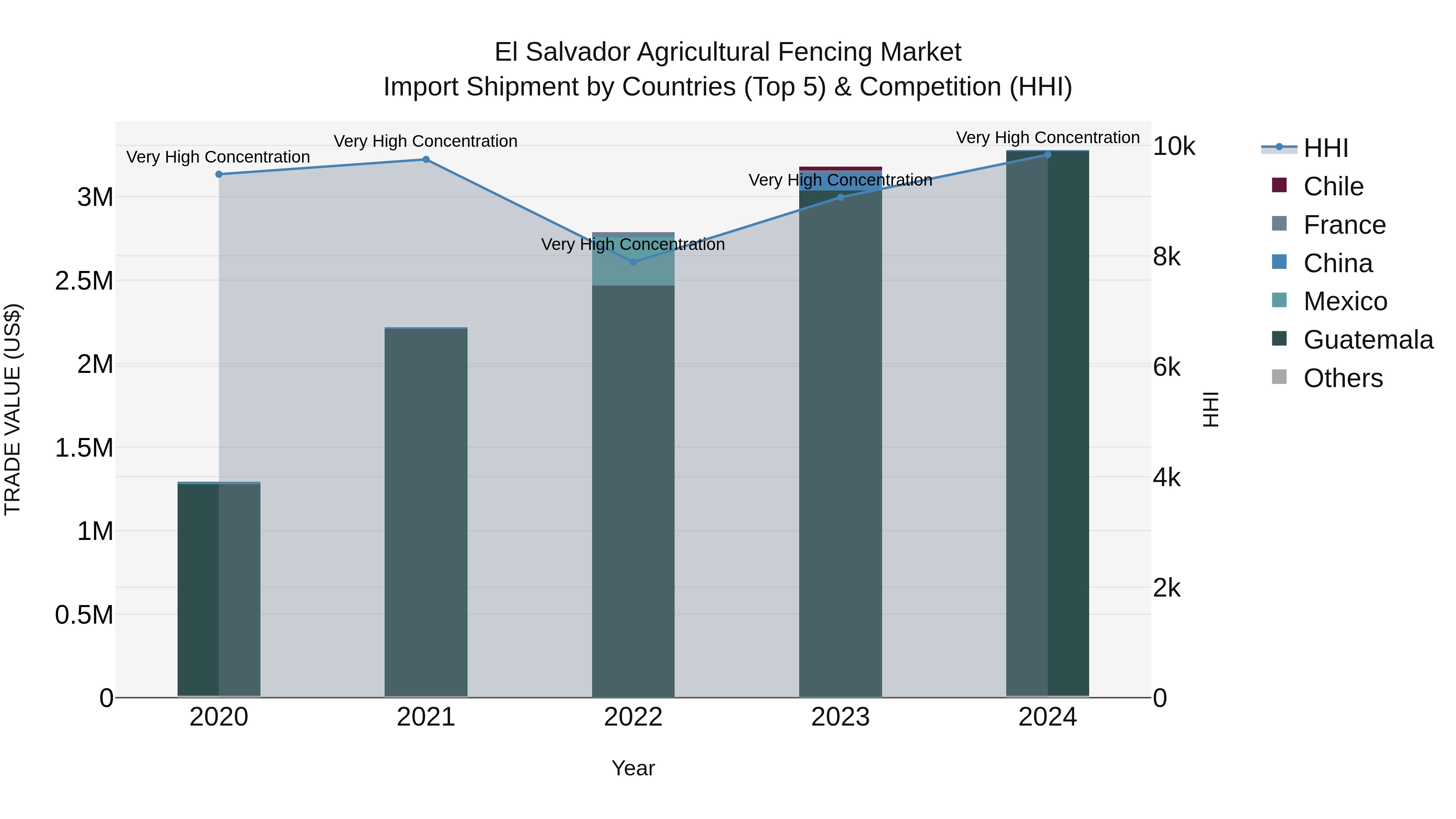 El Salvador Agricultural Fencing Market Top 5 Importing Countries and Market Competition (HHI) Analysis