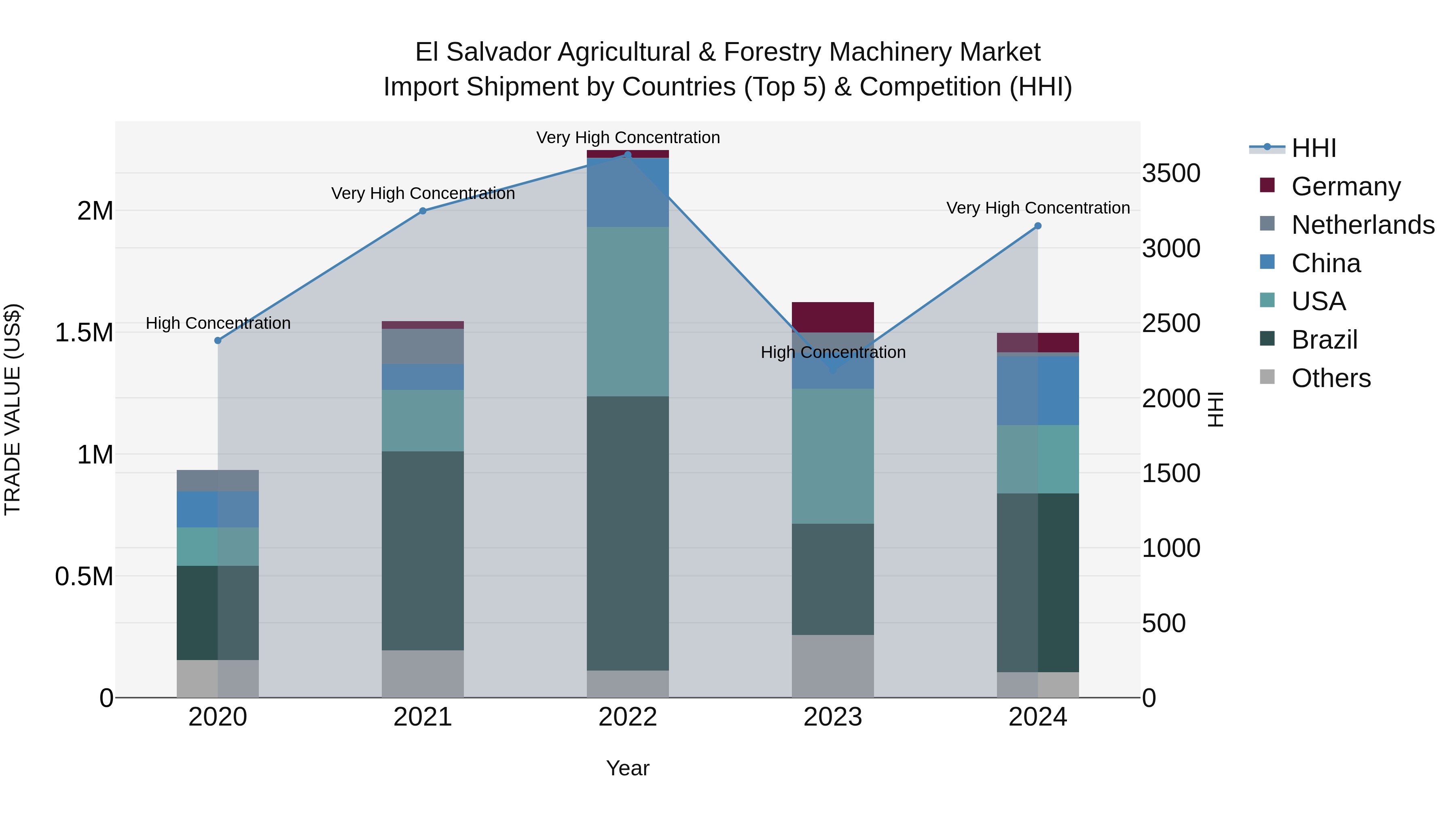 El Salvador Agricultural & Forestry Machinery Market Top 5 Importing Countries and Market Competition (HHI) Analysis