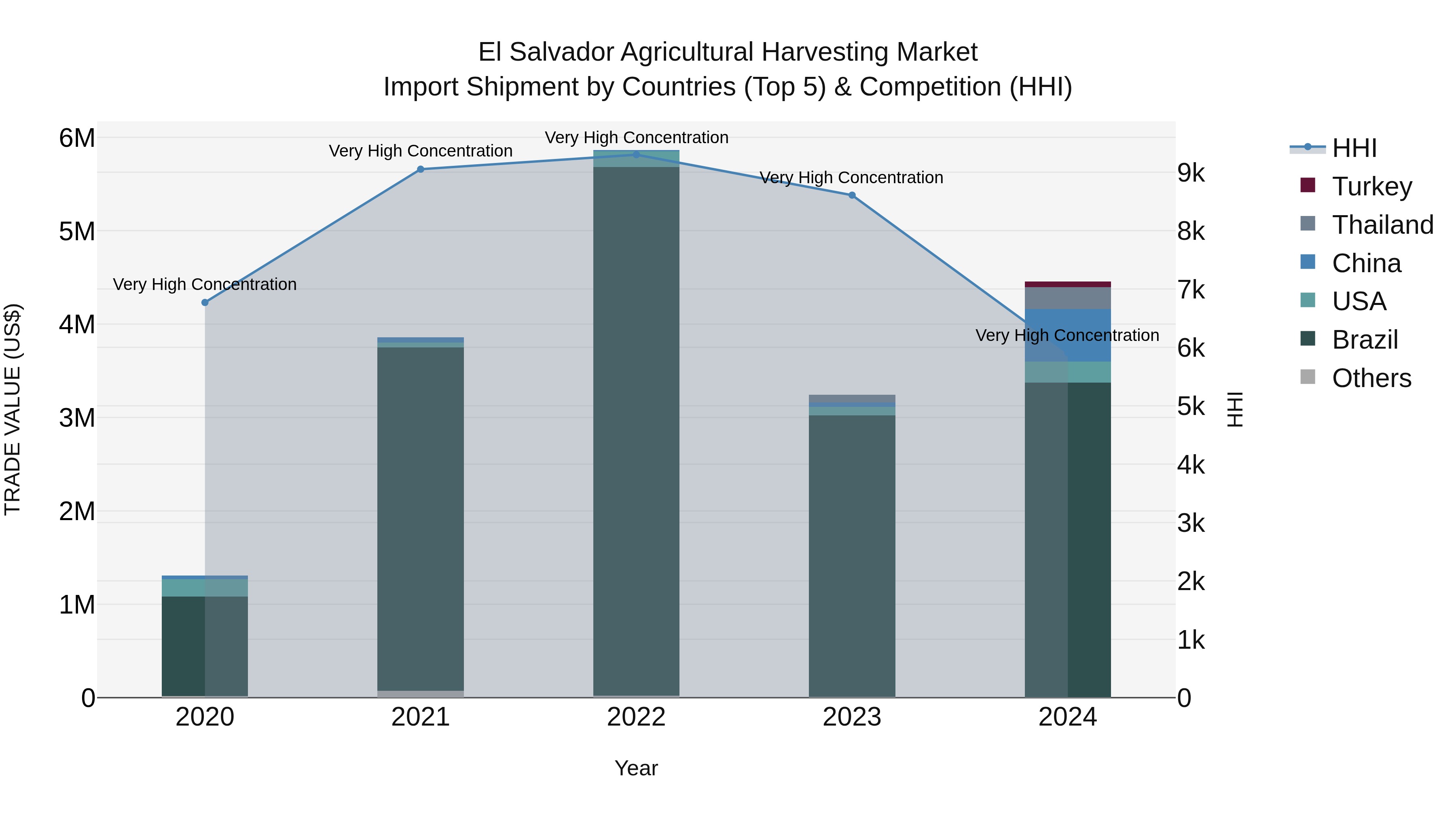 El Salvador Agricultural Harvesting Market Top 5 Importing Countries and Market Competition (HHI) Analysis