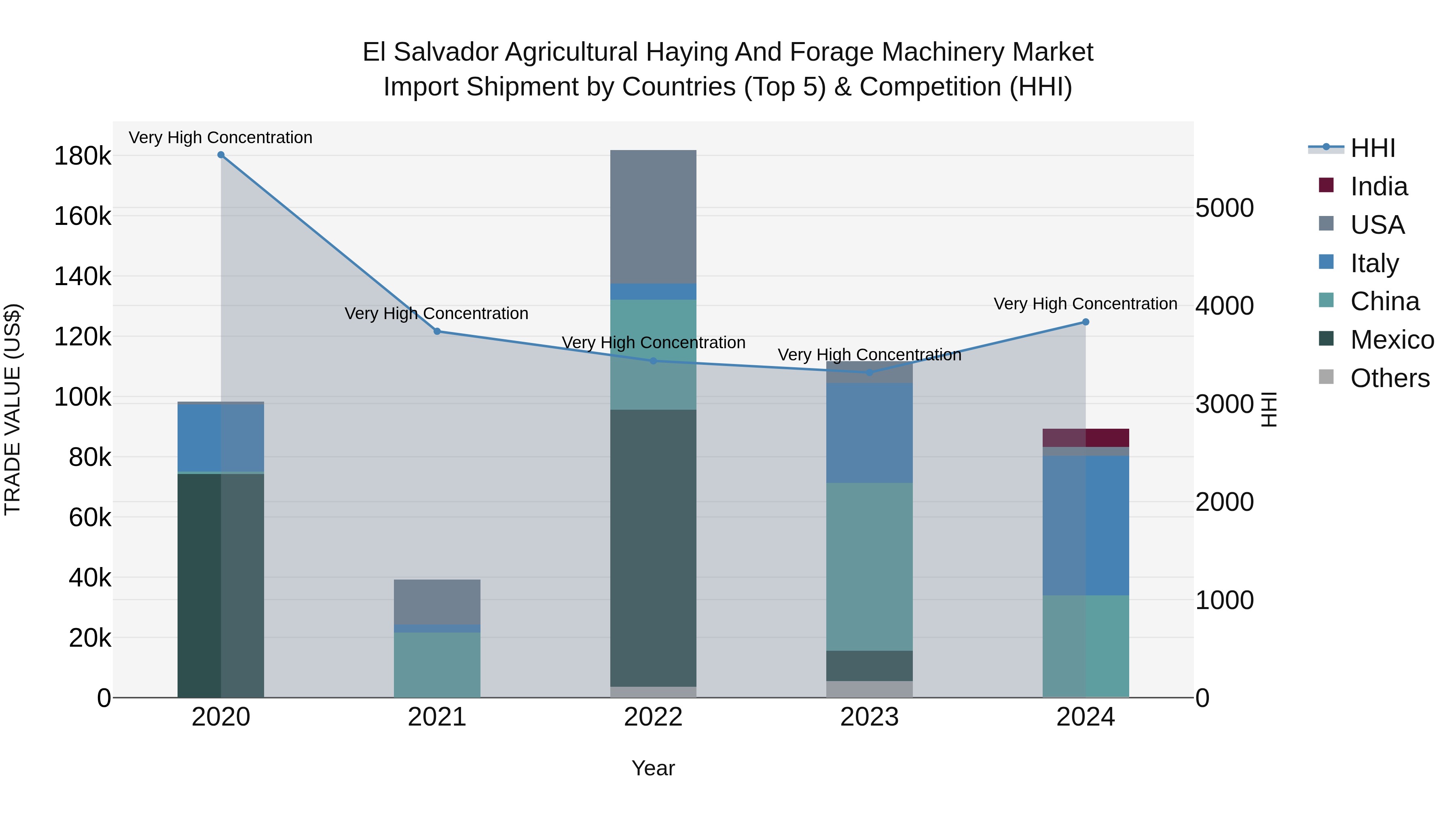 El Salvador Agricultural Haying And Forage Machinery Market Top 5 Importing Countries and Market Competition (HHI) Analysis