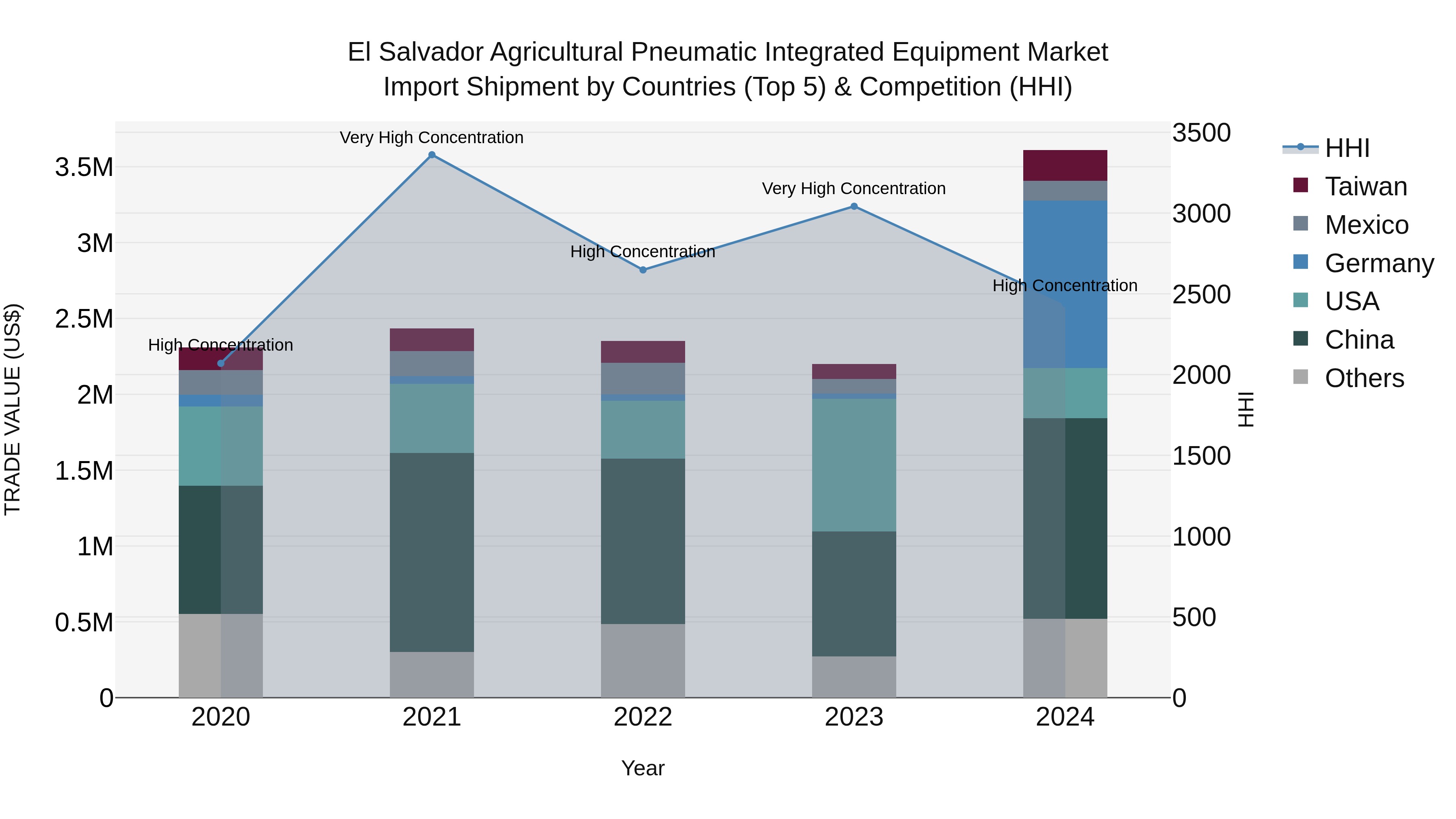 El Salvador Agricultural Pneumatic Integrated Equipment Market Top 5 Importing Countries and Market Competition (HHI) Analysis