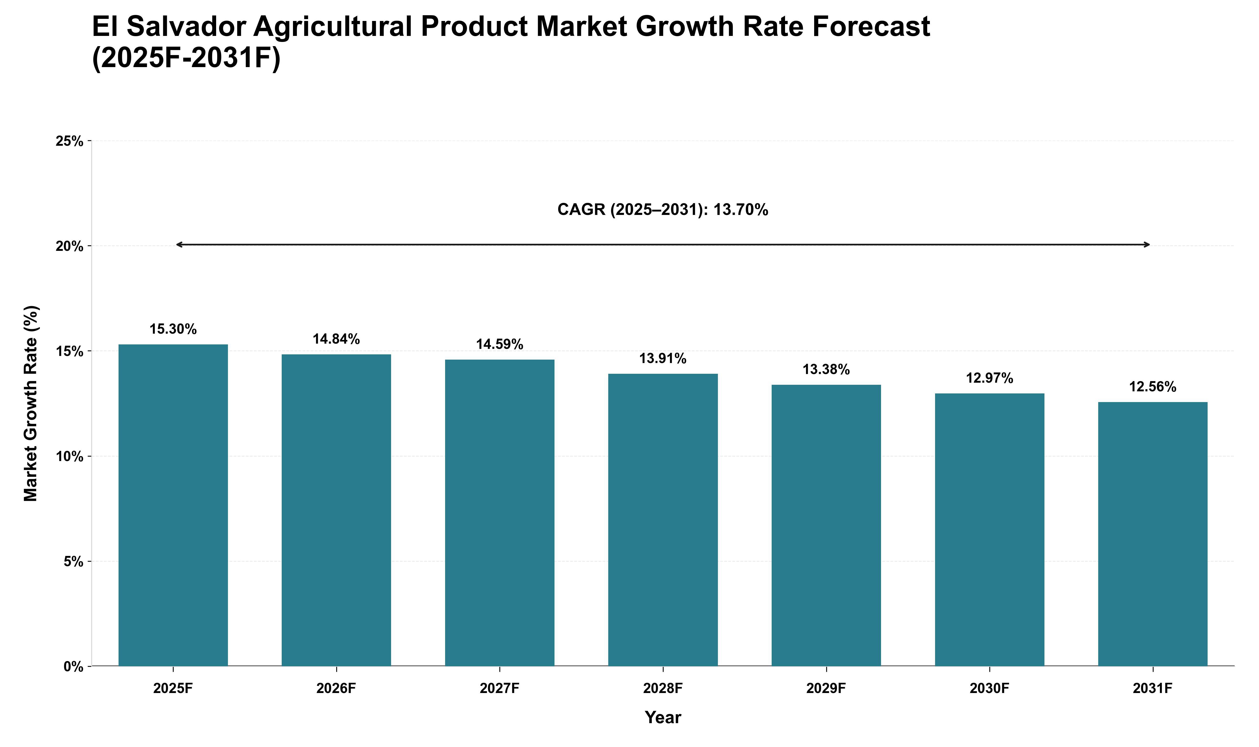 El Salvador Agricultural Product Market Growth Rate Analysis (2025 - 2031)