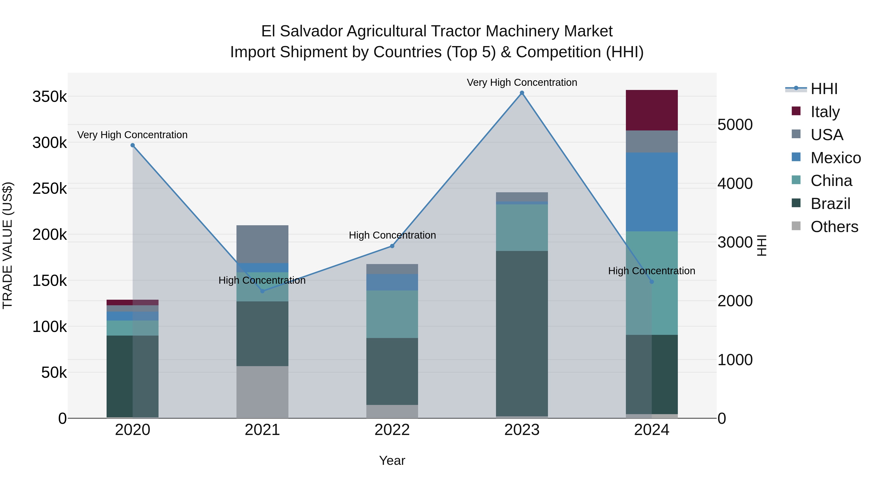 El Salvador Agricultural Tractor Machinery Market Top 5 Importing Countries and Market Competition (HHI) Analysis