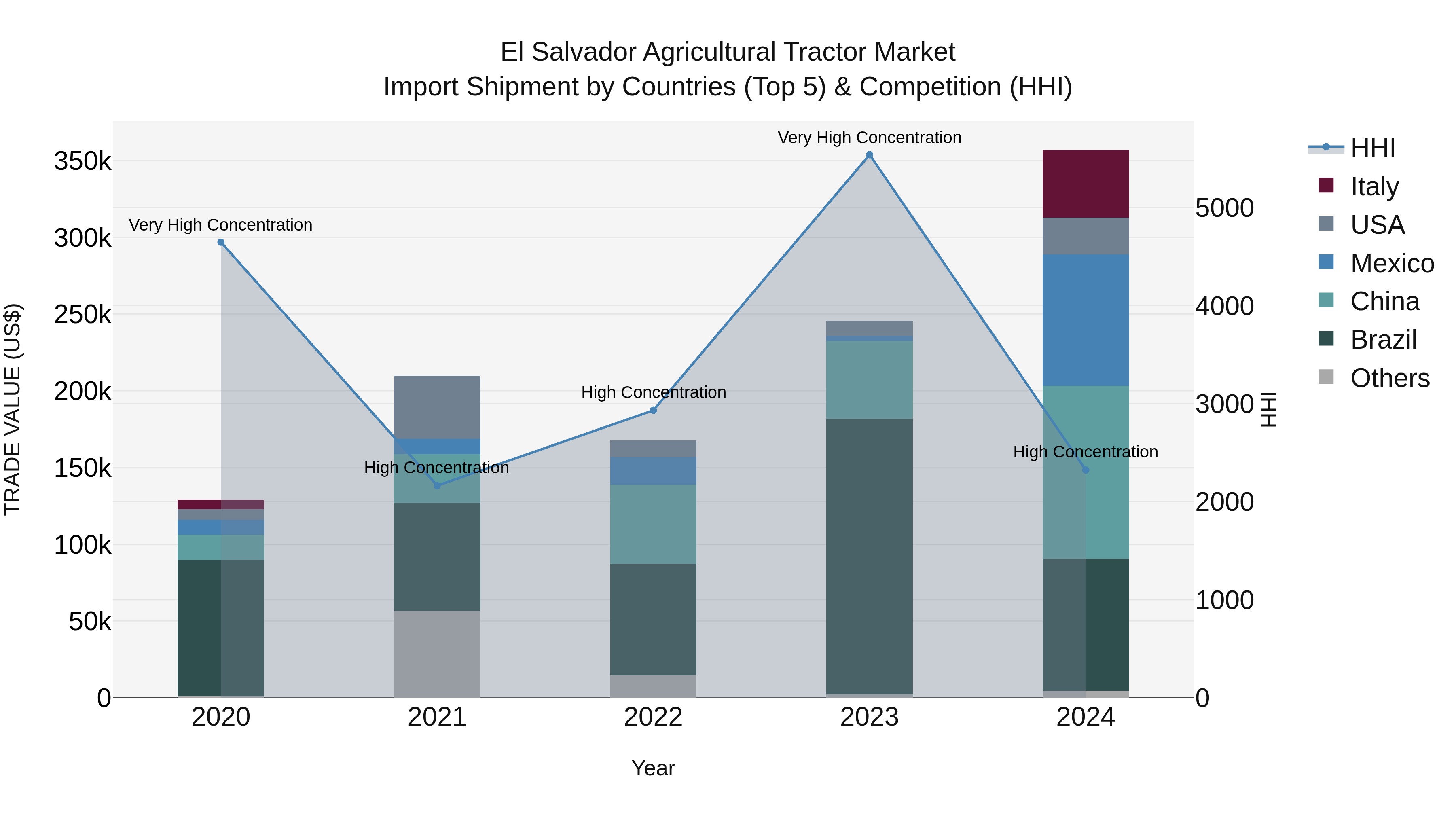 El Salvador Agricultural Tractor Market Top 5 Importing Countries and Market Competition (HHI) Analysis