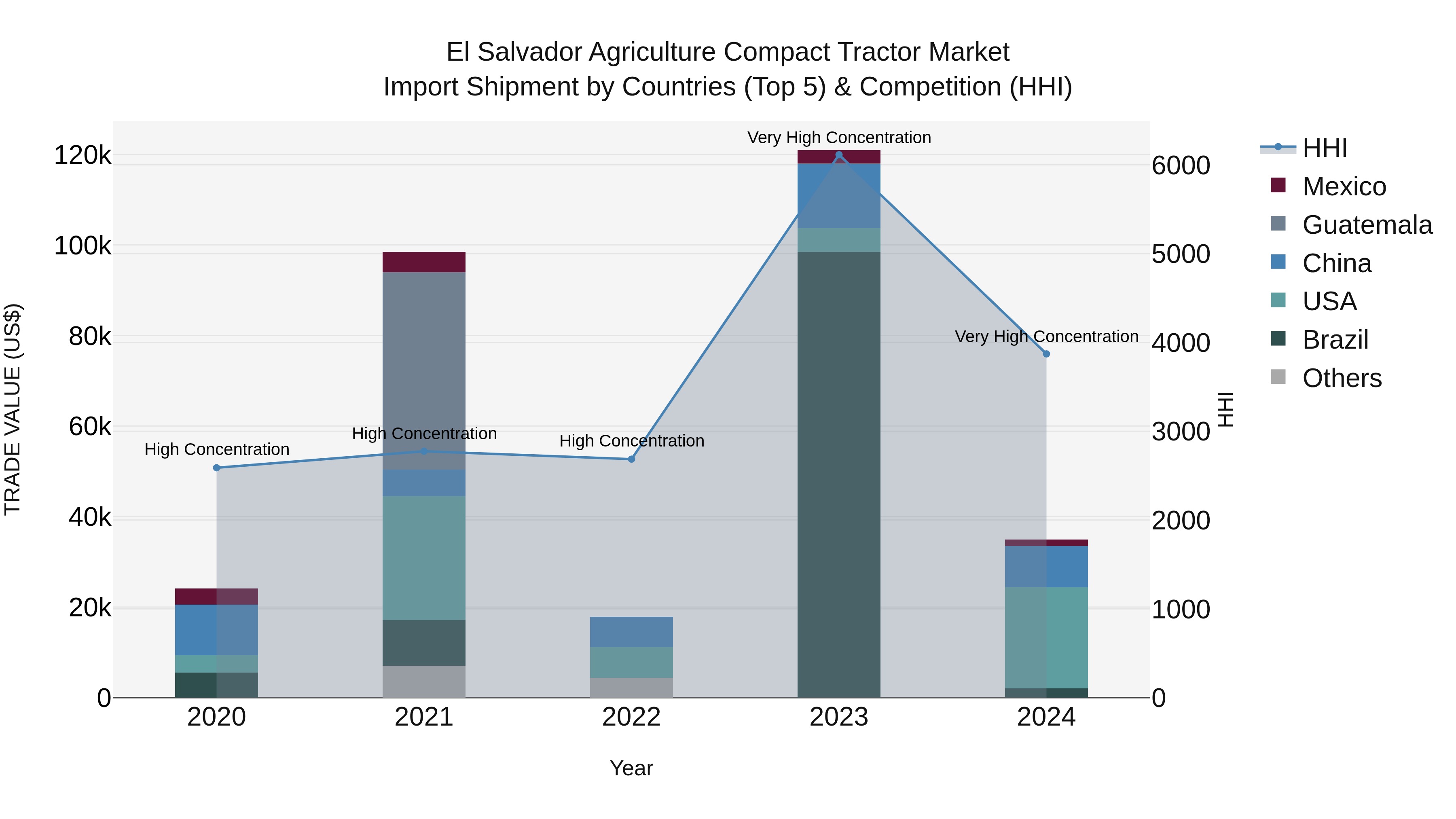 El Salvador Agriculture Compact Tractor Market Top 5 Importing Countries and Market Competition (HHI) Analysis