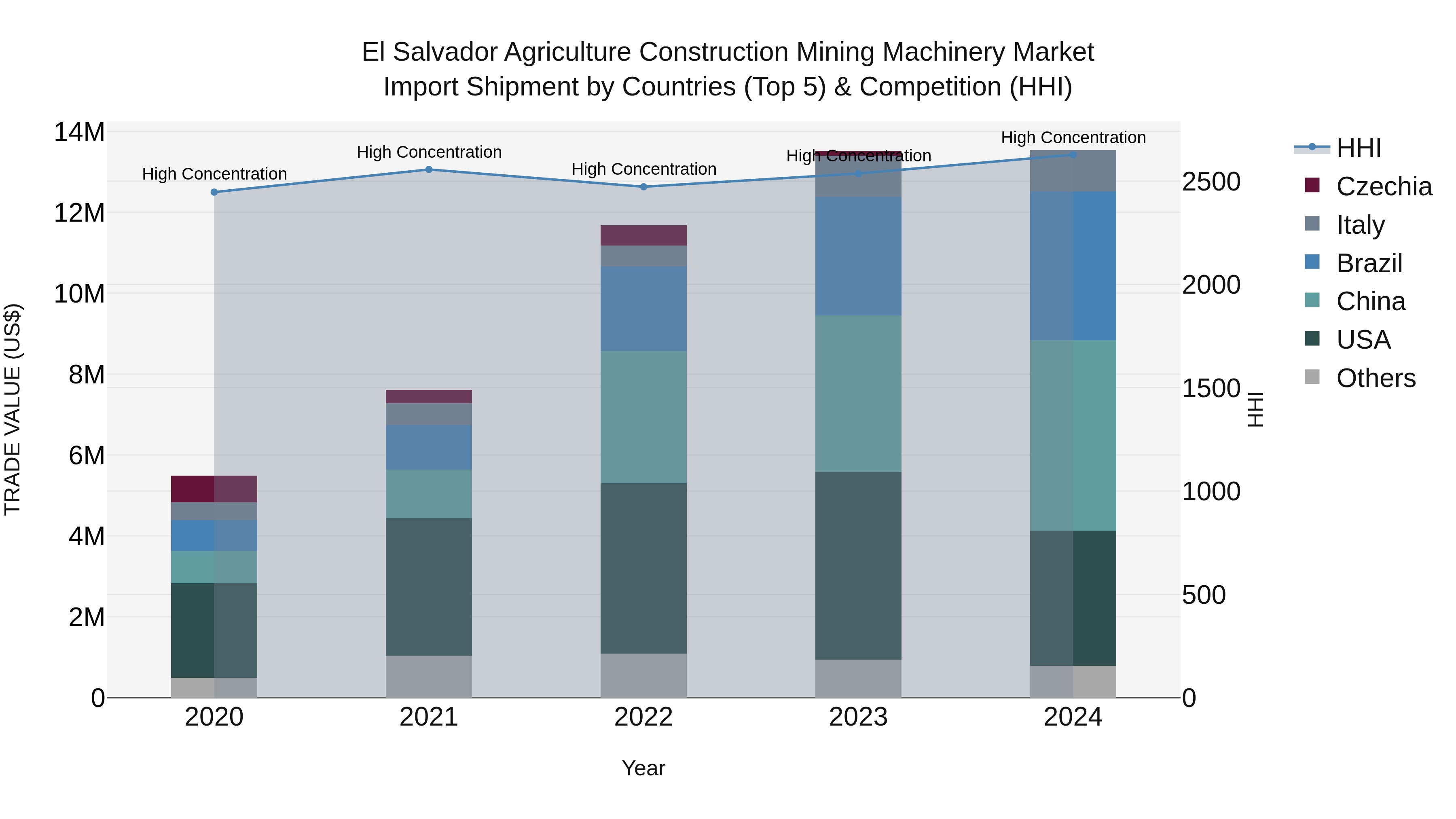 El Salvador Agriculture Construction Mining Machinery Market Top 5 Importing Countries and Market Competition (HHI) Analysis