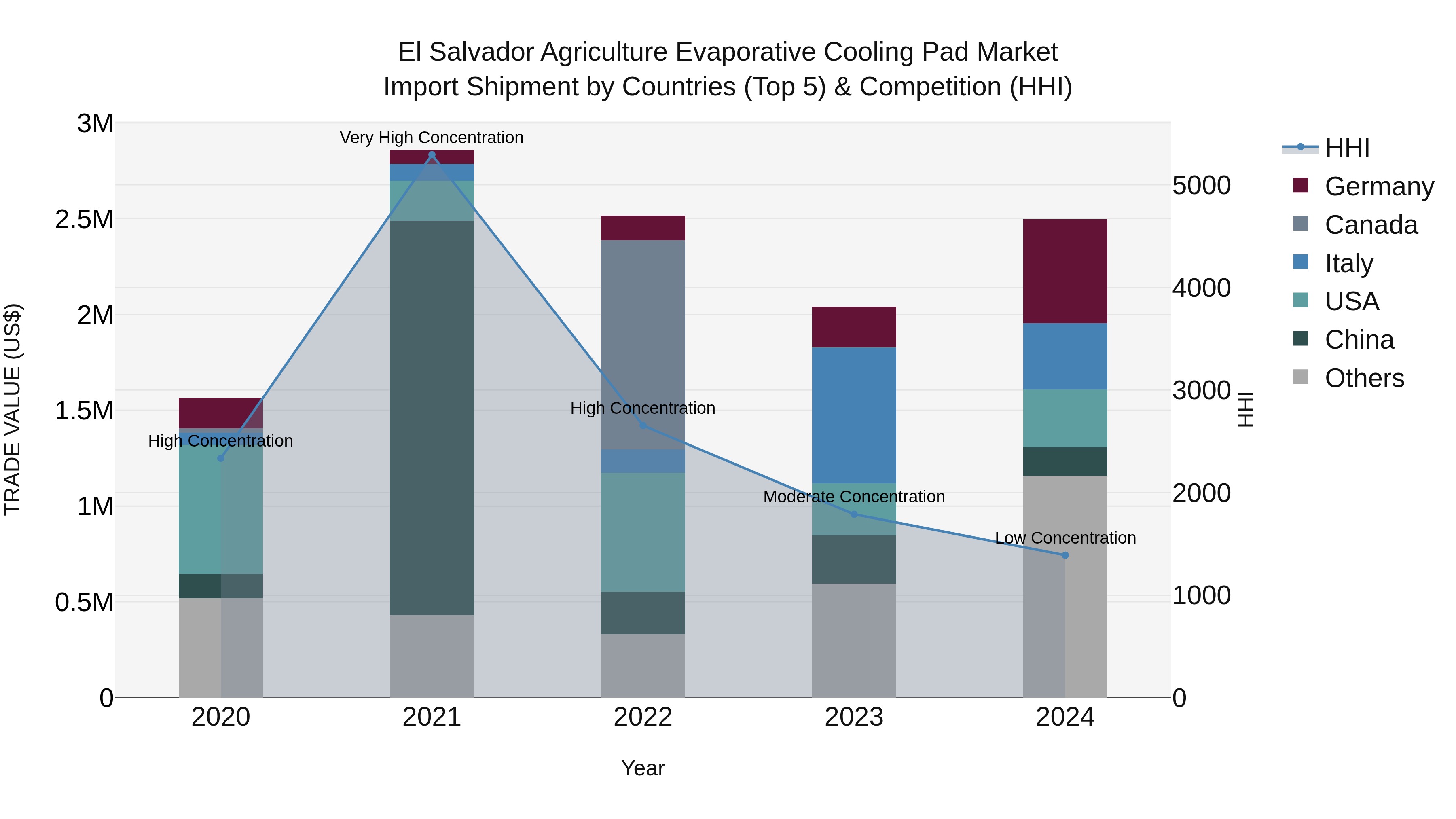 El Salvador Agriculture Evaporative Cooling Pad Market Top 5 Importing Countries and Market Competition (HHI) Analysis