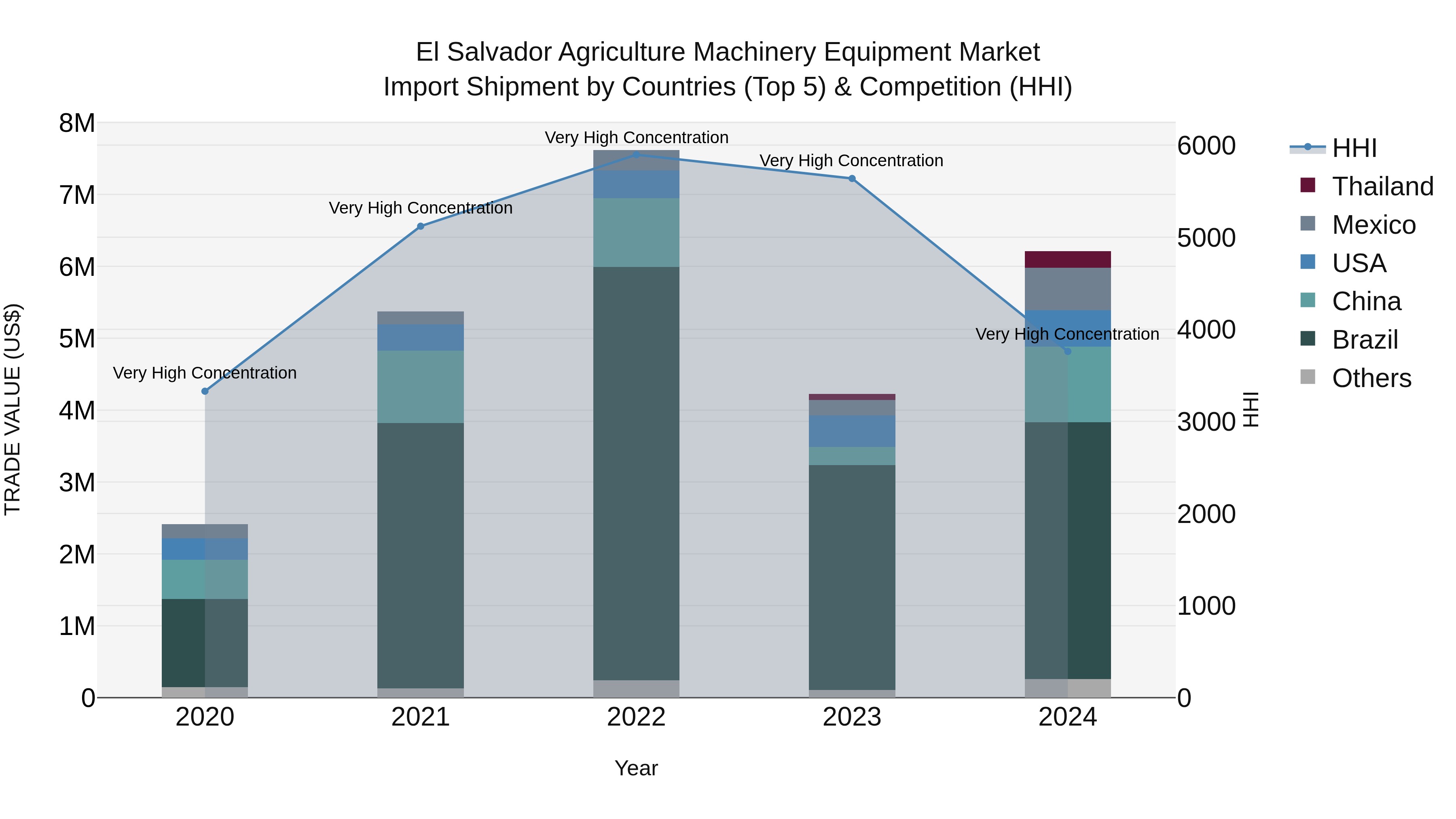 El Salvador Agriculture Machinery Equipment Market Top 5 Importing Countries and Market Competition (HHI) Analysis