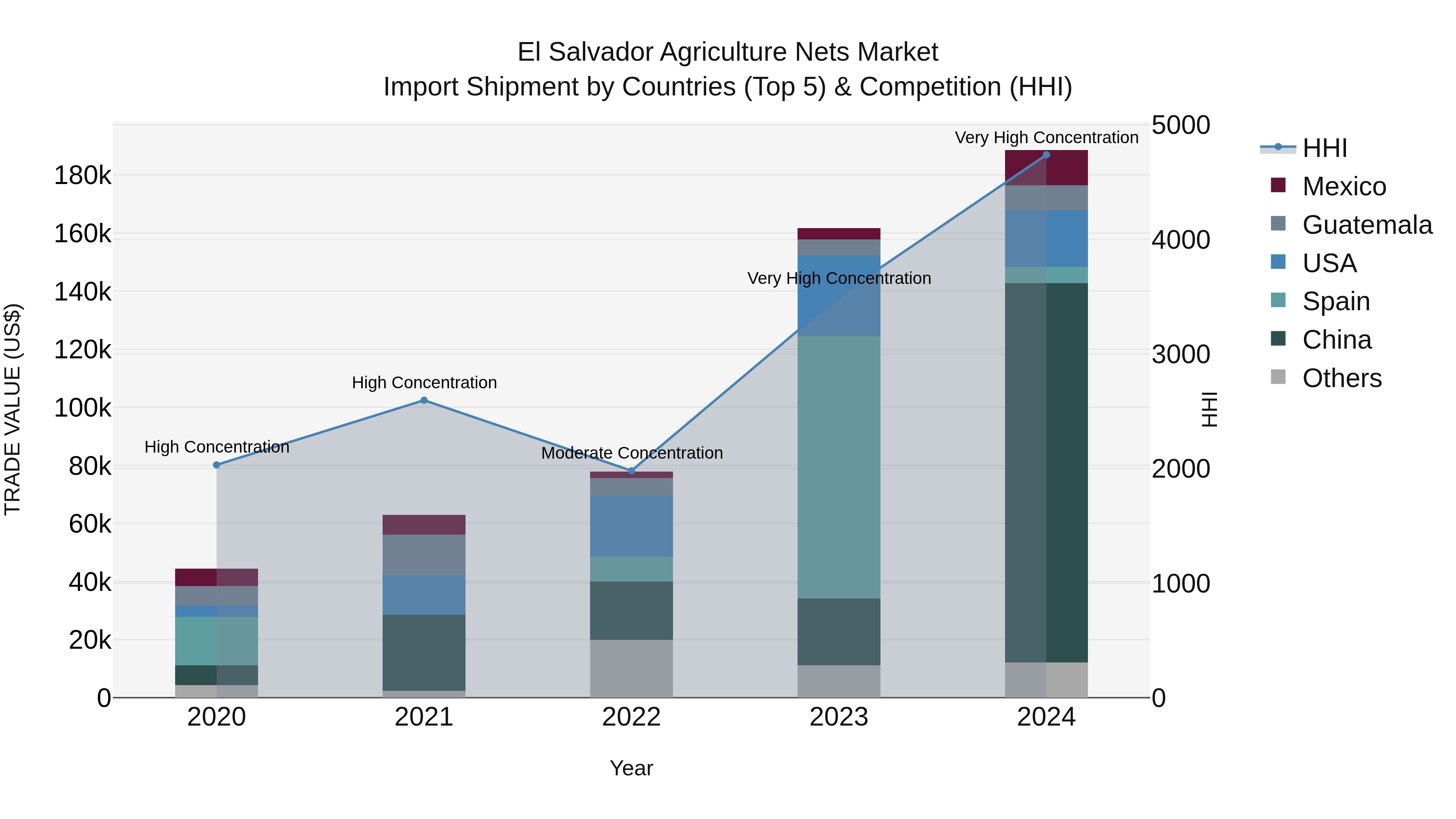 El Salvador Agriculture Nets Market Top 5 Importing Countries and Market Competition (HHI) Analysis
