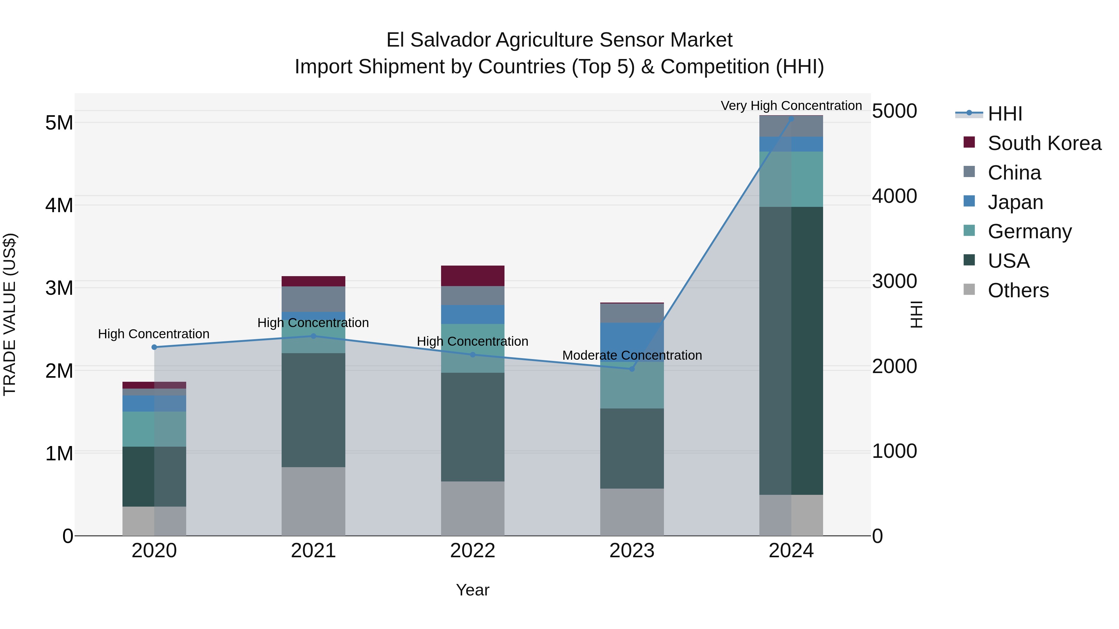 El Salvador Agriculture Sensor Market Top 5 Importing Countries and Market Competition (HHI) Analysis