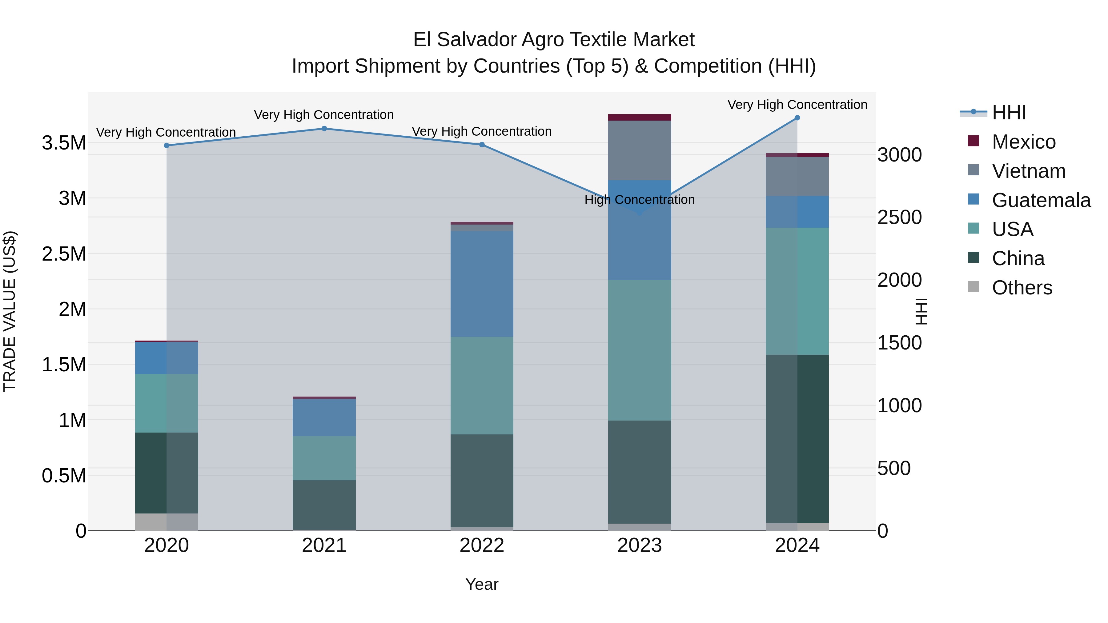 El Salvador Agro Textile Market Top 5 Importing Countries and Market Competition (HHI) Analysis