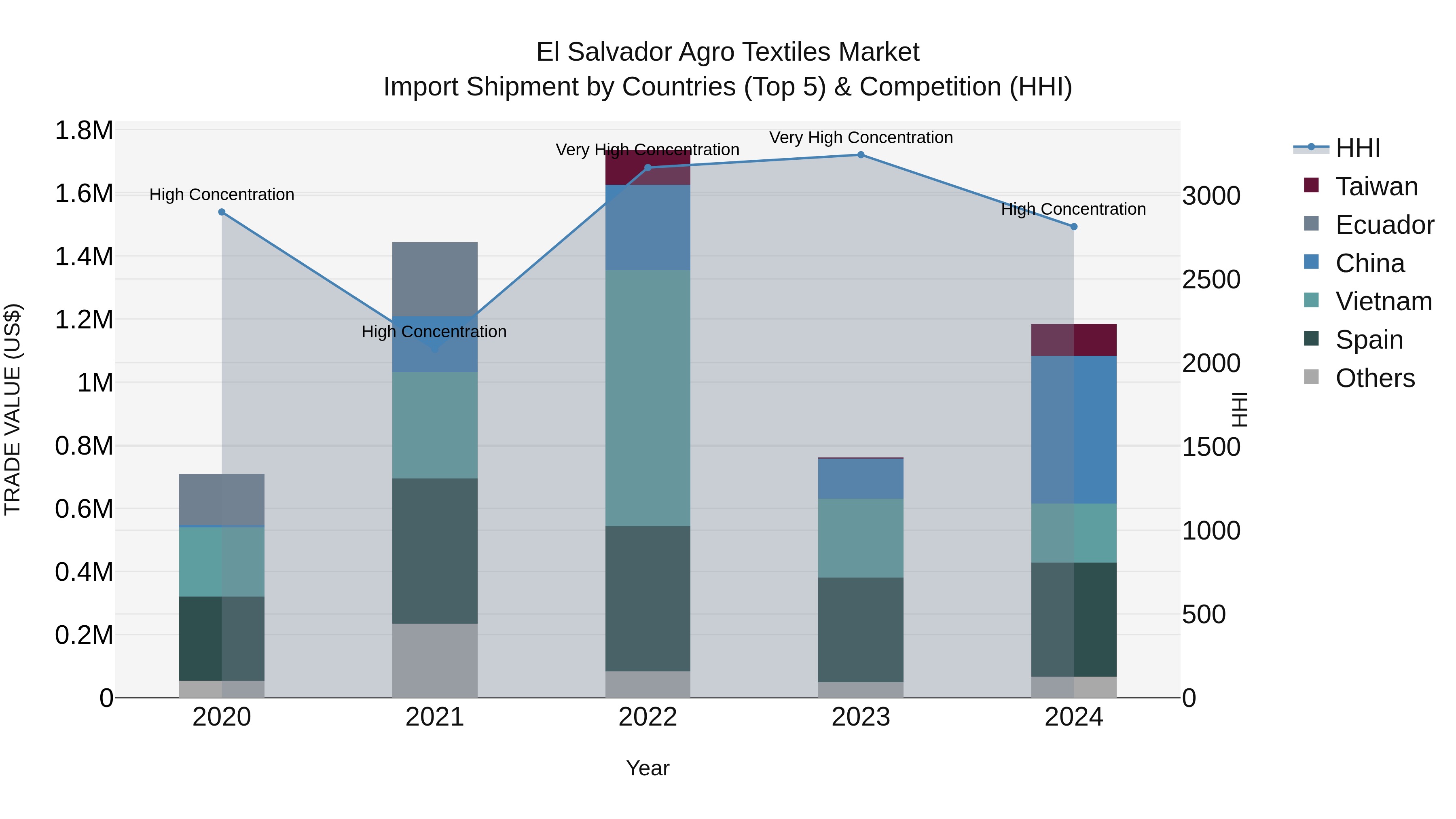 El Salvador Agro Textiles Market Top 5 Importing Countries and Market Competition (HHI) Analysis