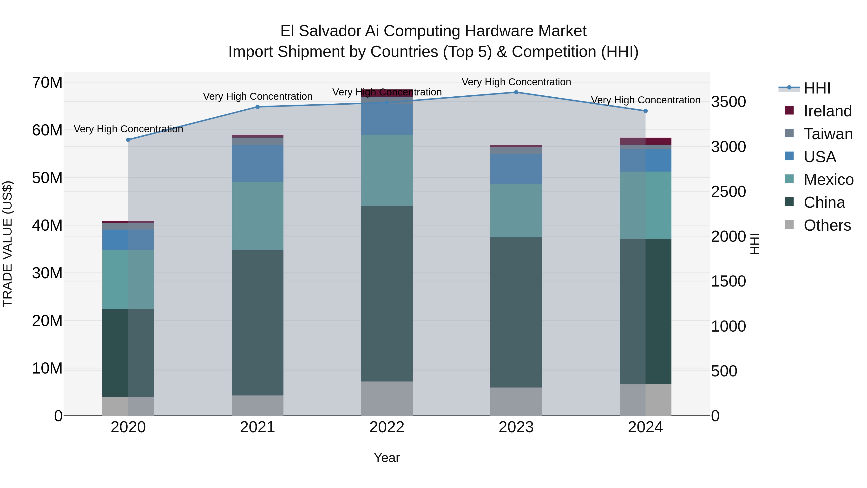 El Salvador Ai Computing Hardware Market Top 5 Importing Countries and Market Competition (HHI) Analysis