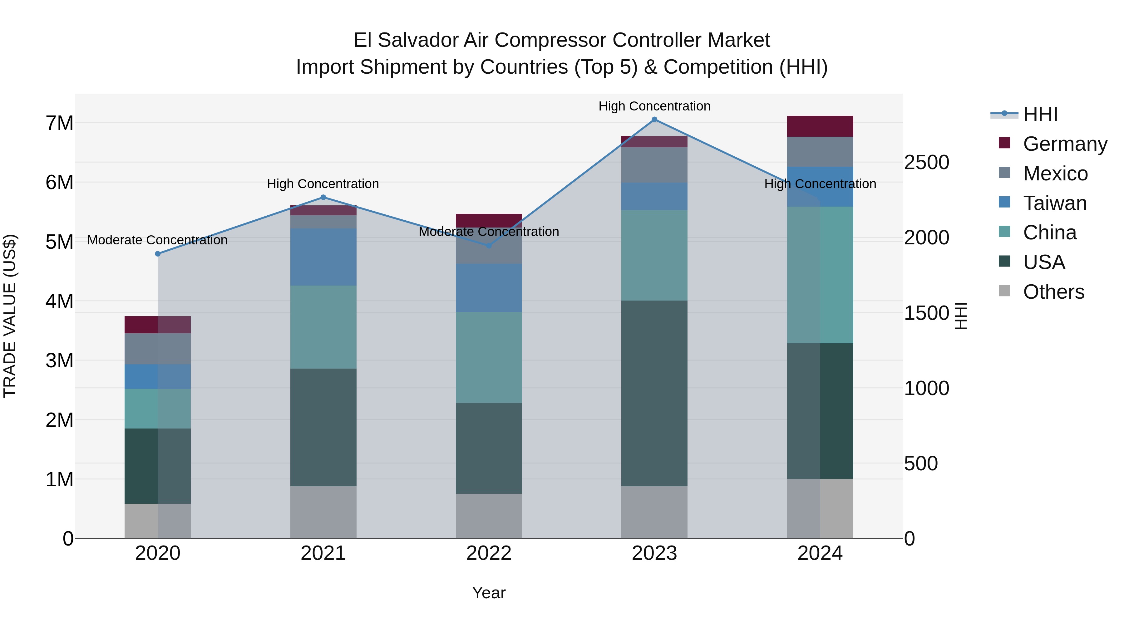 El Salvador Air Compressor Controller Market Top 5 Importing Countries and Market Competition (HHI) Analysis