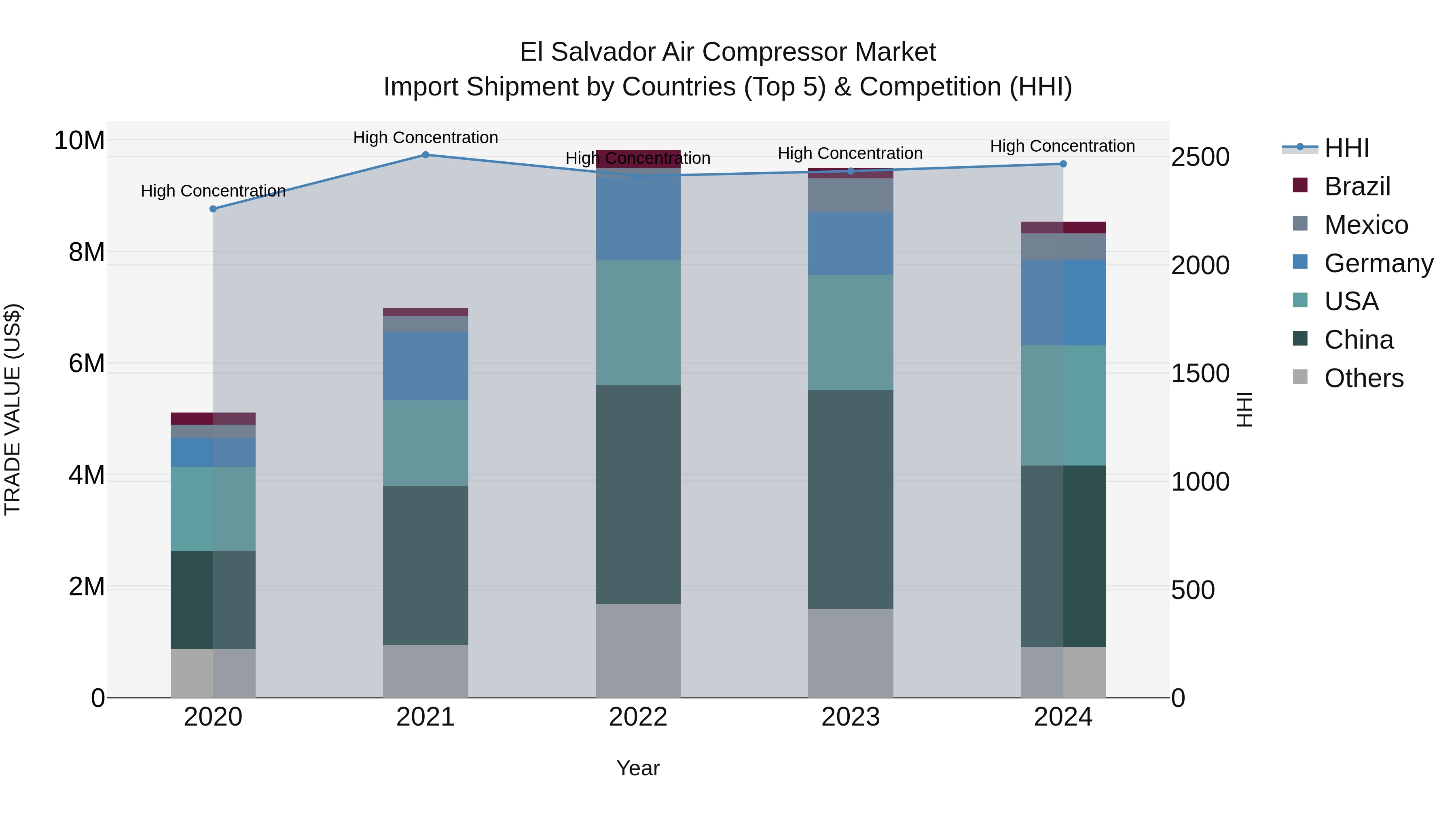 El Salvador Air Compressor Market Top 5 Importing Countries and Market Competition (HHI) Analysis