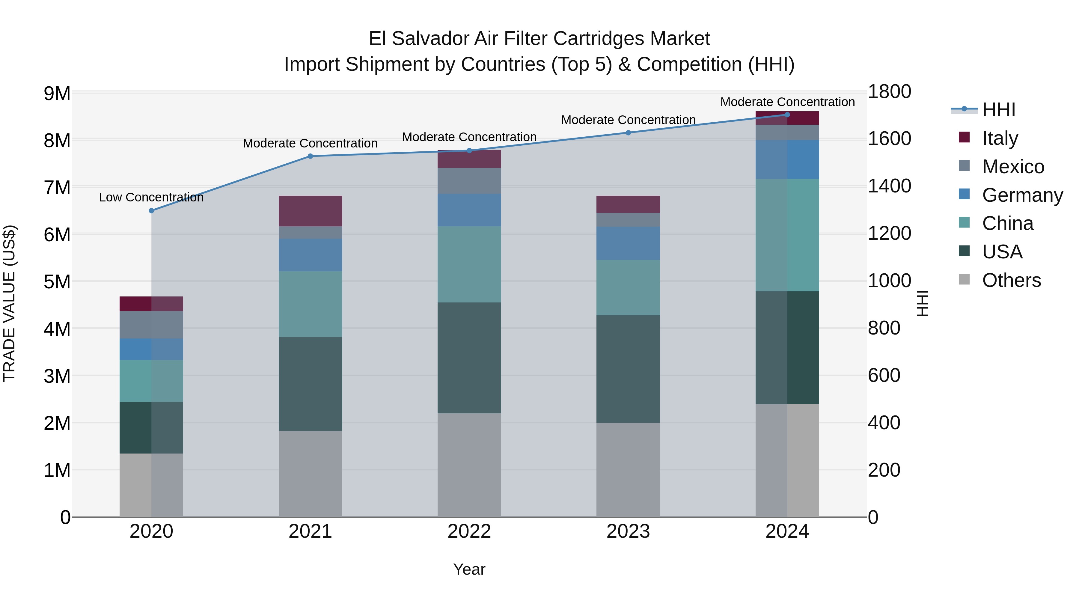 El Salvador Air Filter Cartridges Market Top 5 Importing Countries and Market Competition (HHI) Analysis