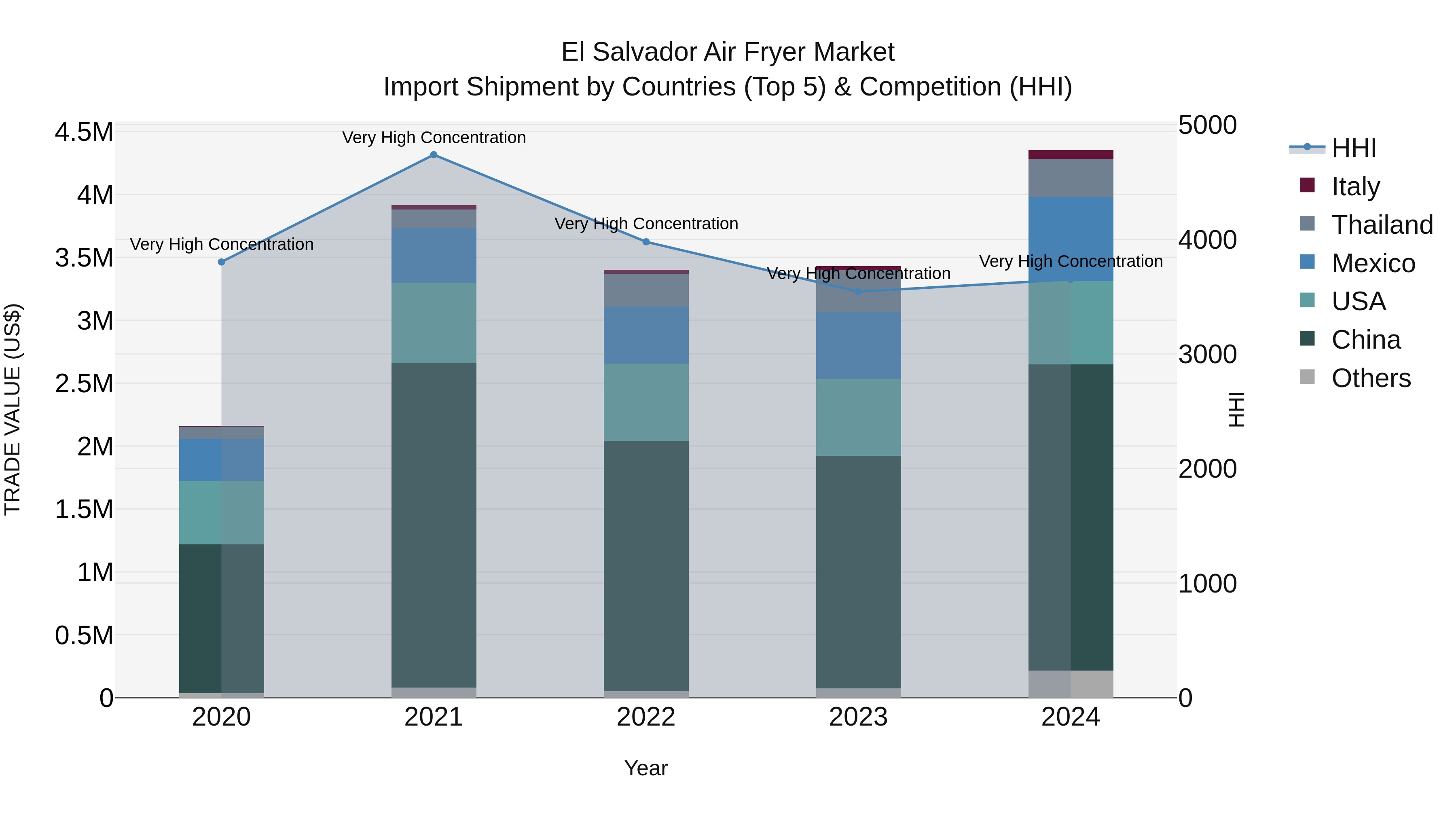 El Salvador Air Fryer Market Top 5 Importing Countries and Market Competition (HHI) Analysis