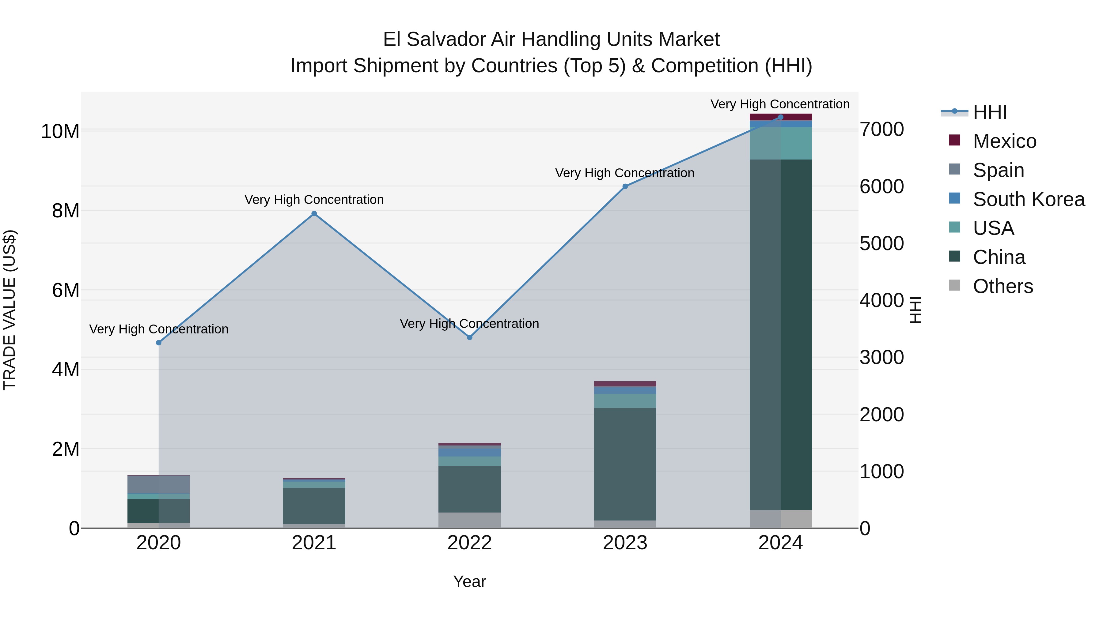 El Salvador Air Handling Units Market Top 5 Importing Countries and Market Competition (HHI) Analysis
