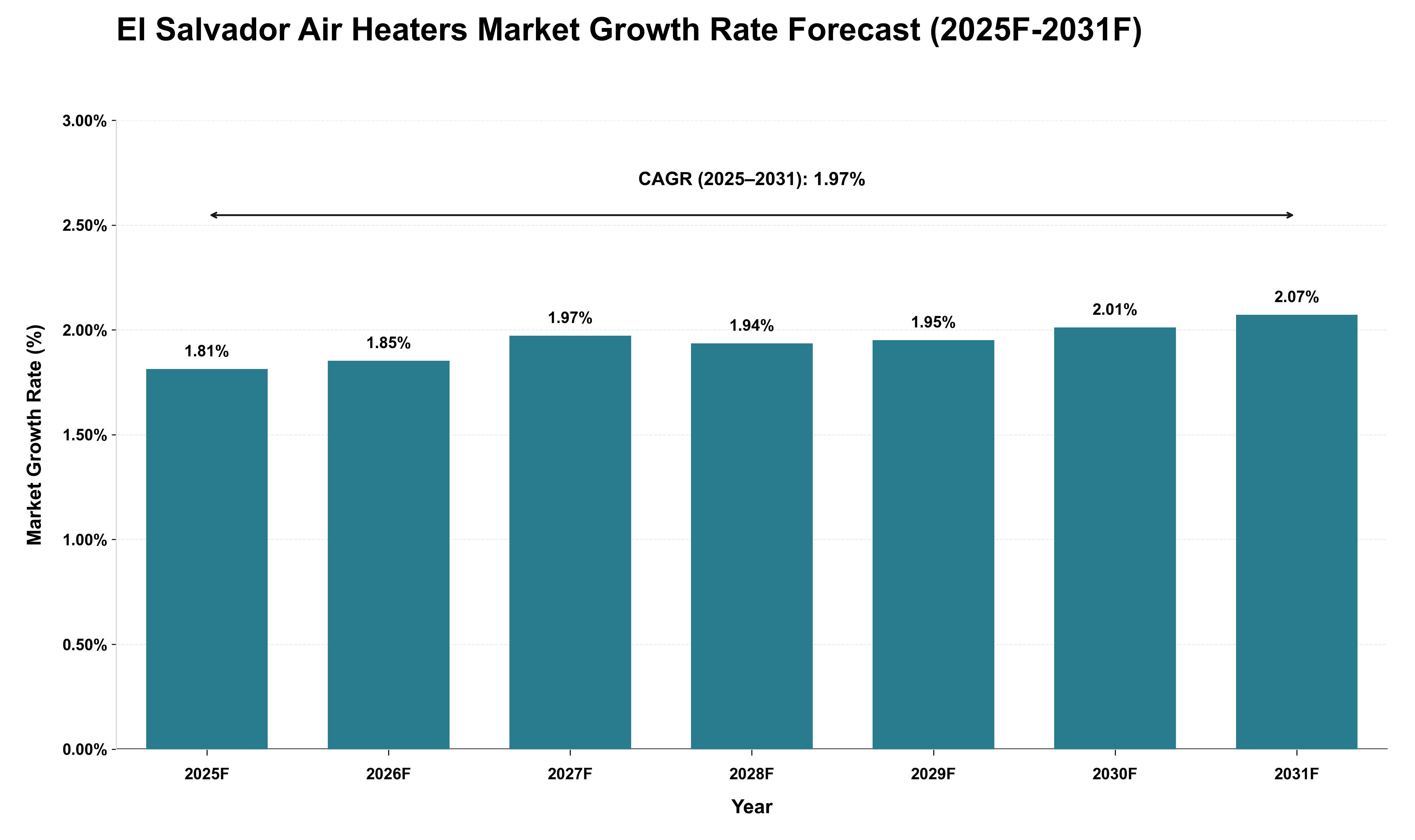 El Salvador Air Heaters Market Growth Rate Analysis (2025 - 2031)