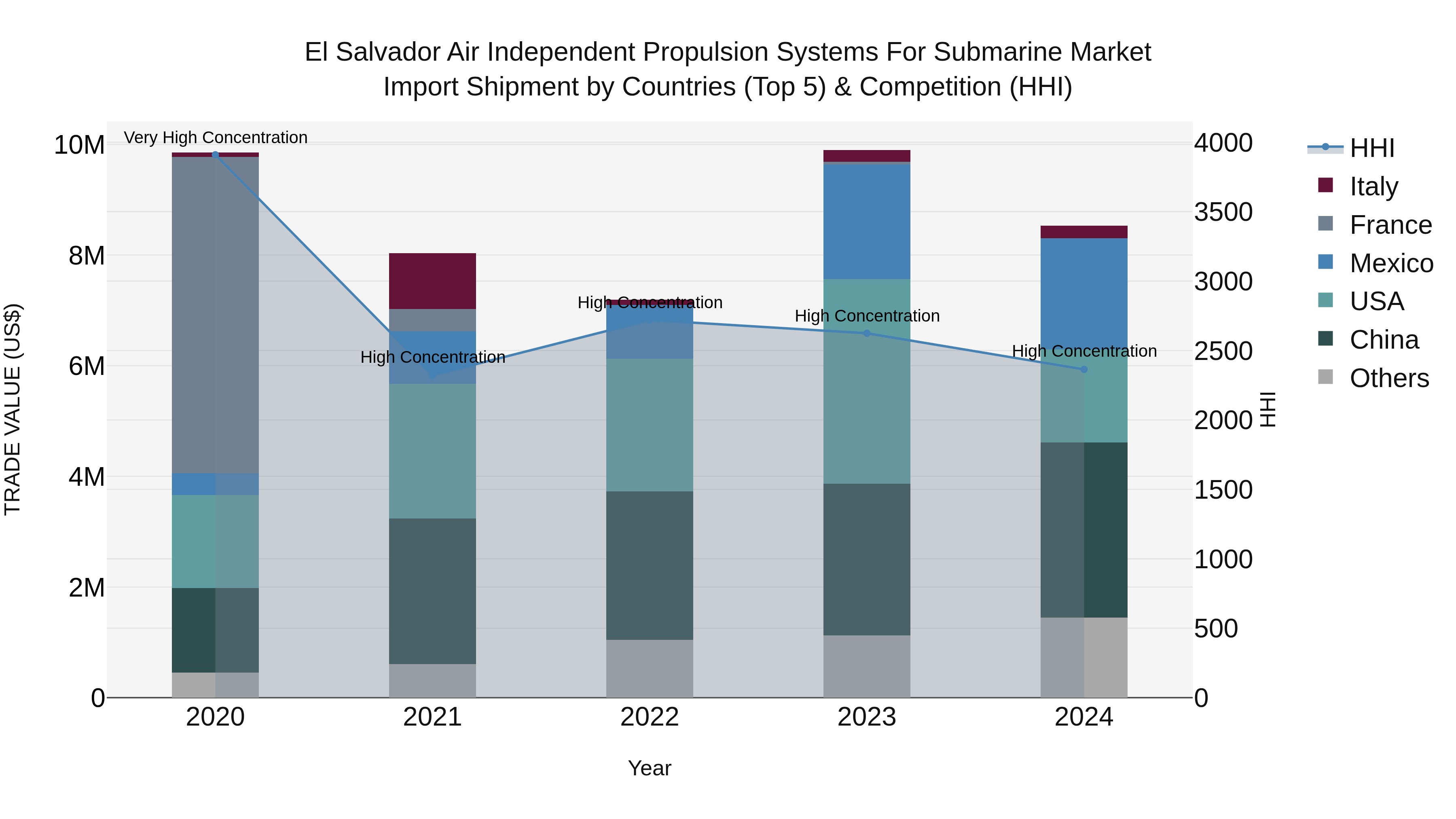 El Salvador Air Independent Propulsion Systems For Submarine Market Top 5 Importing Countries and Market Competition (HHI) Analysis