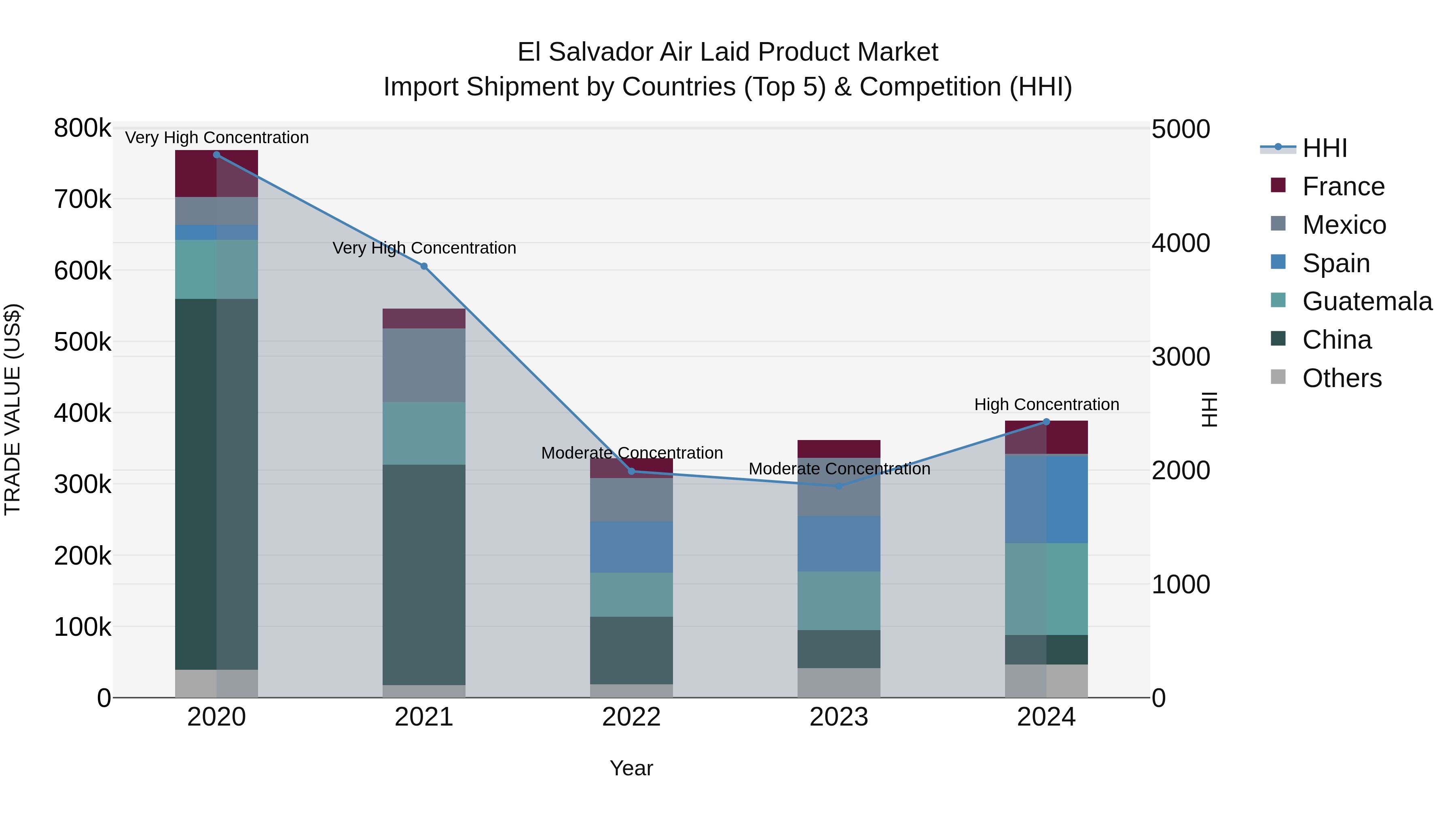 El Salvador Air Laid Product Market Top 5 Importing Countries and Market Competition (HHI) Analysis