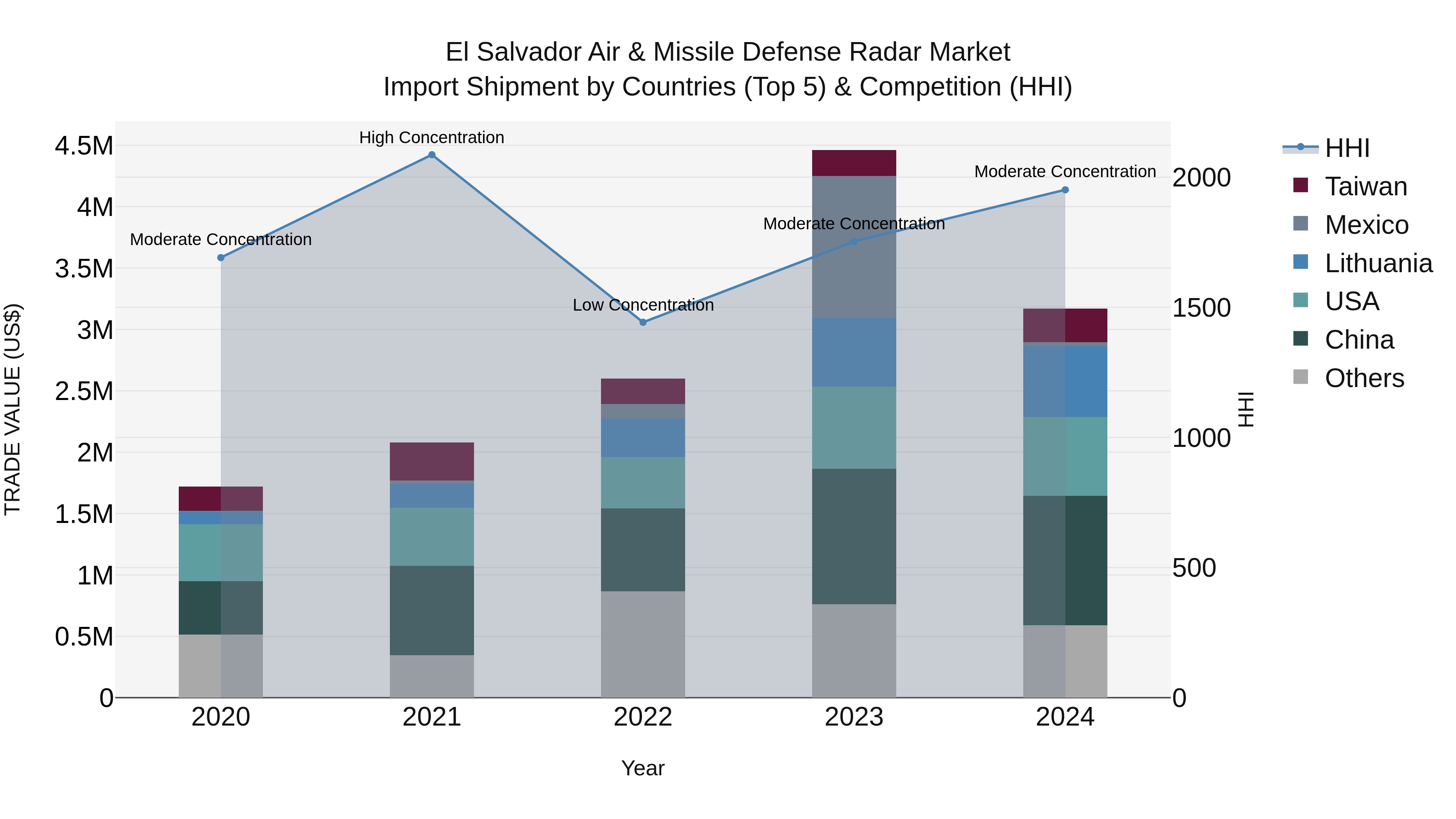 El Salvador Air & Missile Defense Radar Market Top 5 Importing Countries and Market Competition (HHI) Analysis