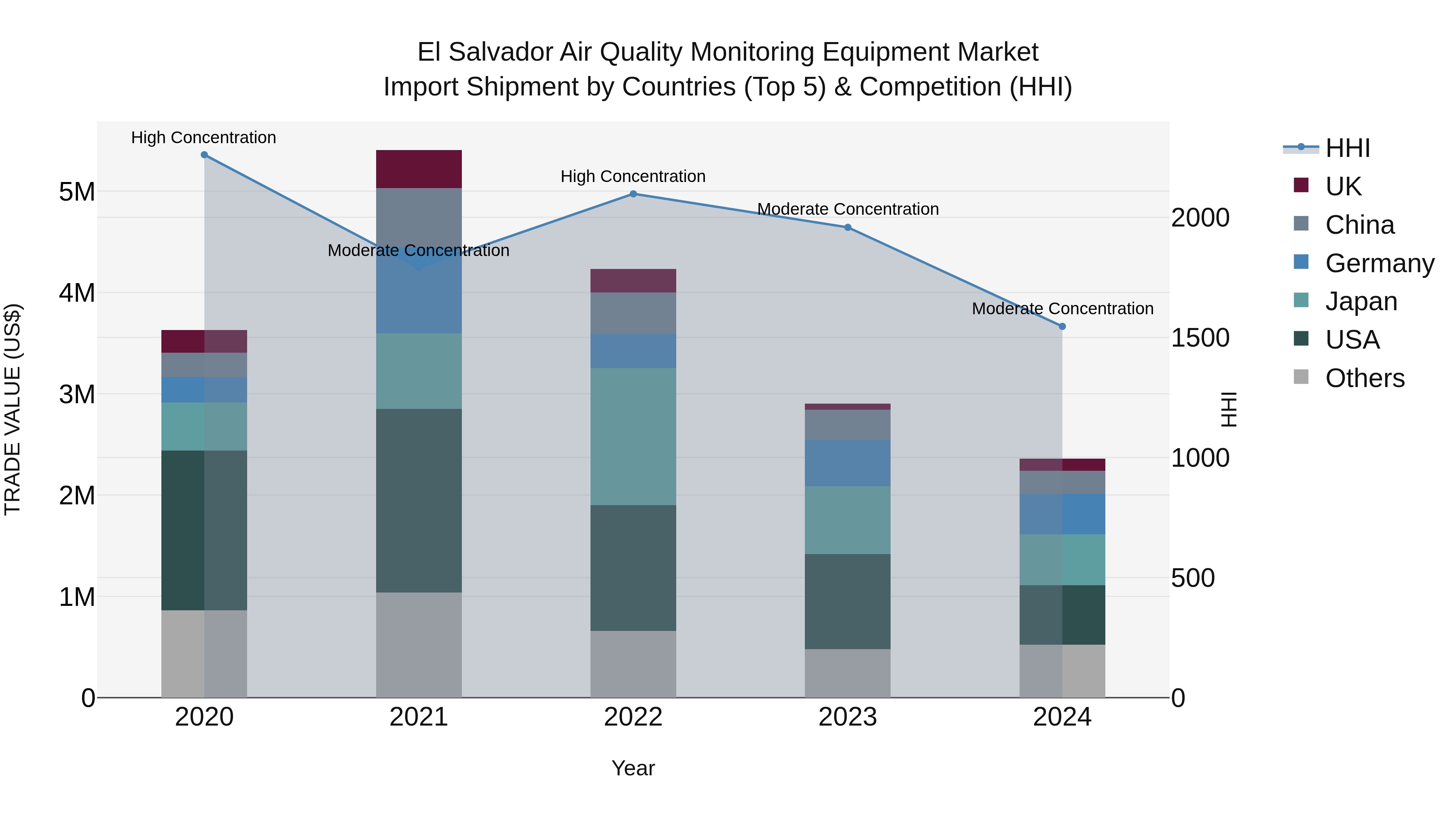 El Salvador Air Quality Monitoring Equipment Market Top 5 Importing Countries and Market Competition (HHI) Analysis