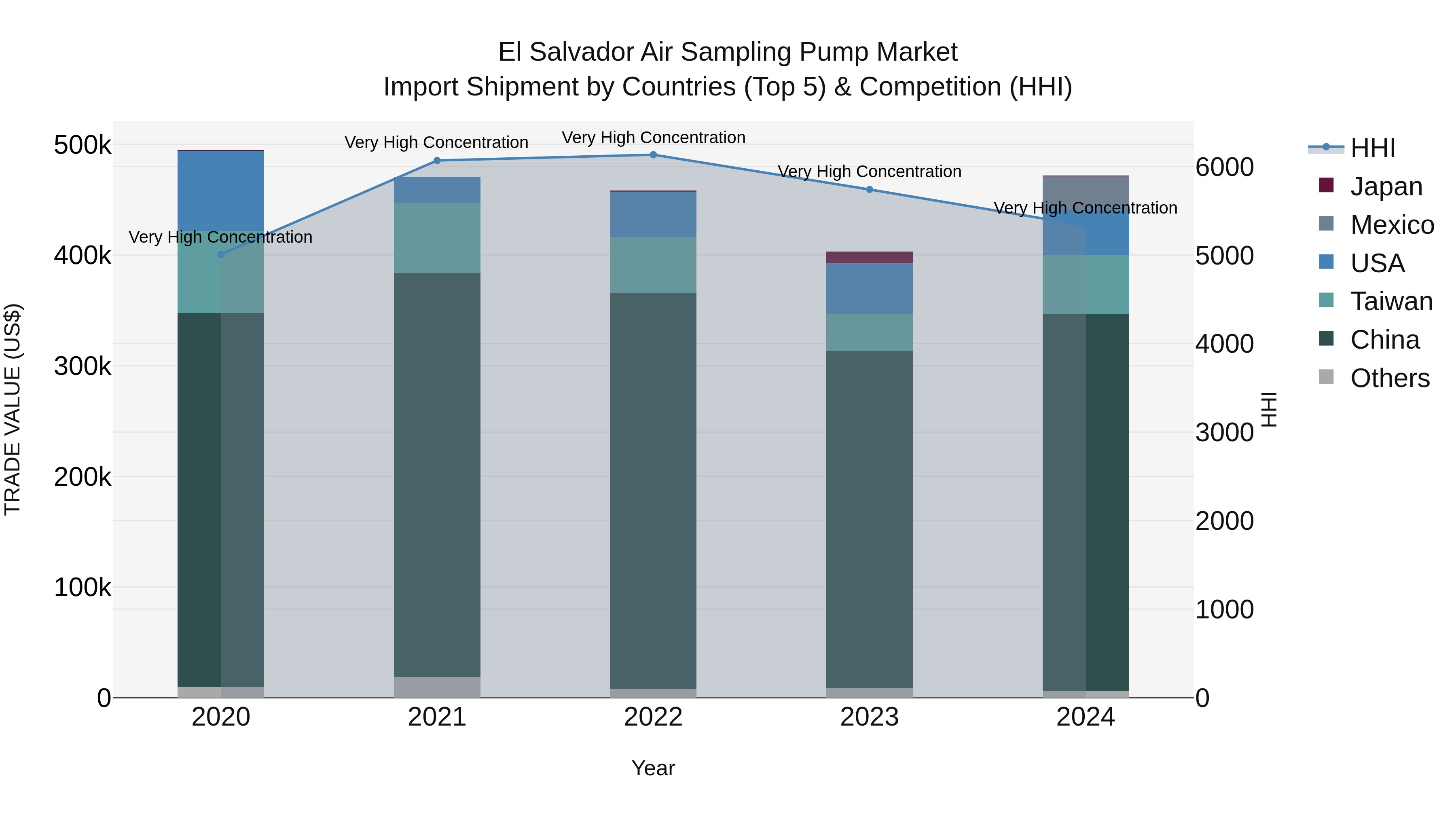 El Salvador Air Sampling Pump Market Top 5 Importing Countries and Market Competition (HHI) Analysis